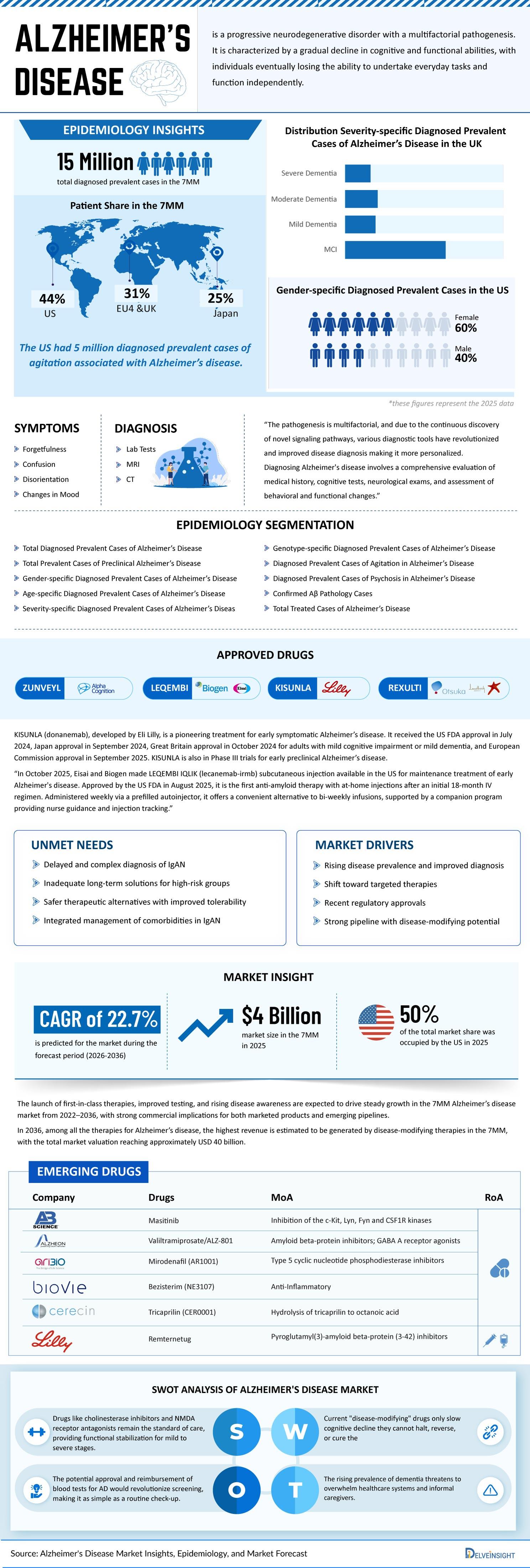 Alzheimer's Disease Market