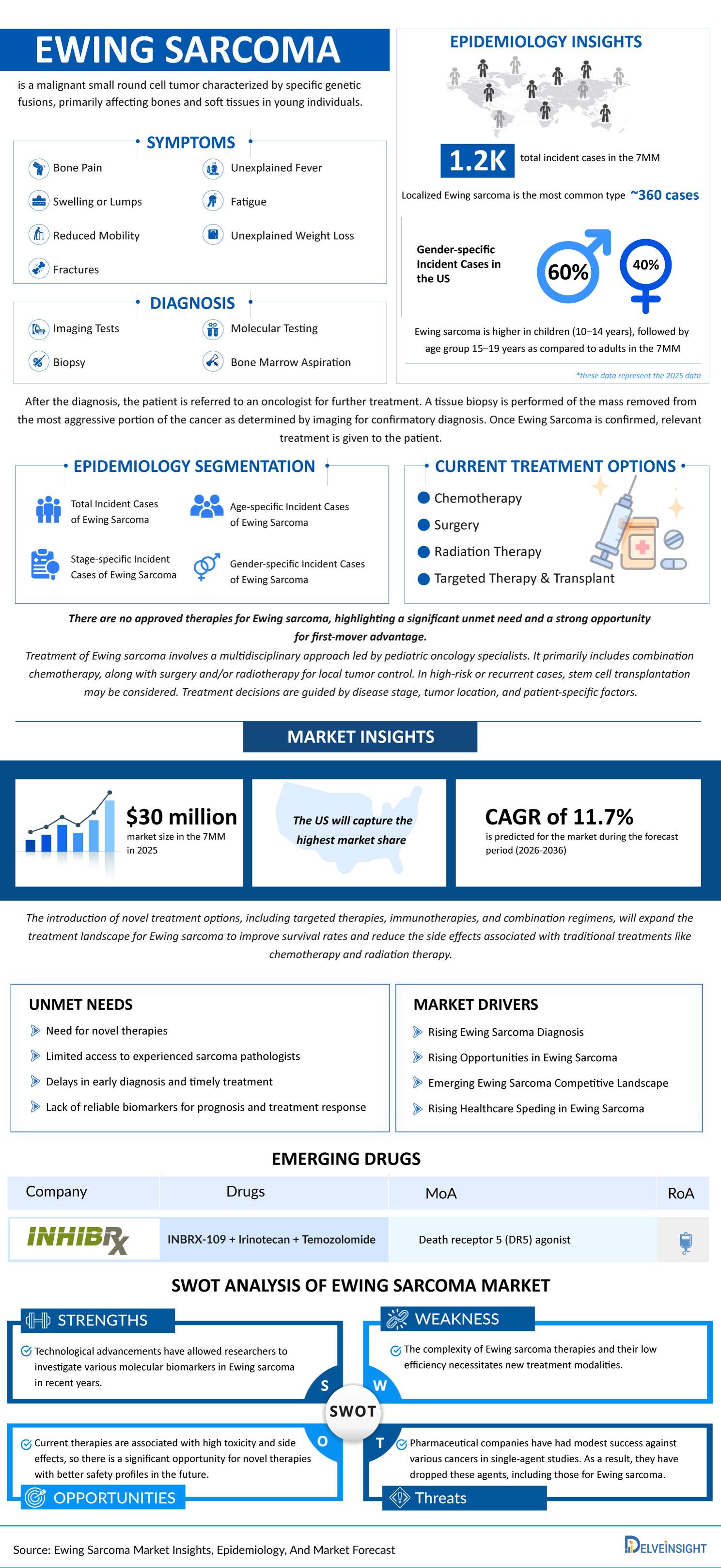 Ewing Sarcoma Market