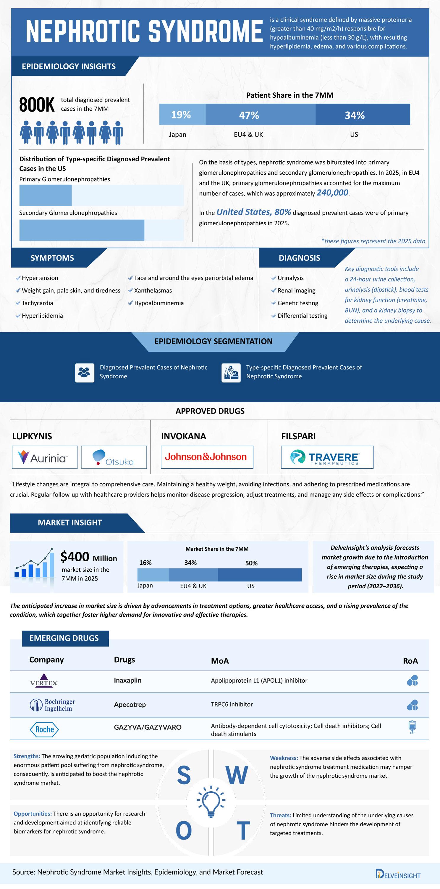 Nephrotic Syndrome Market