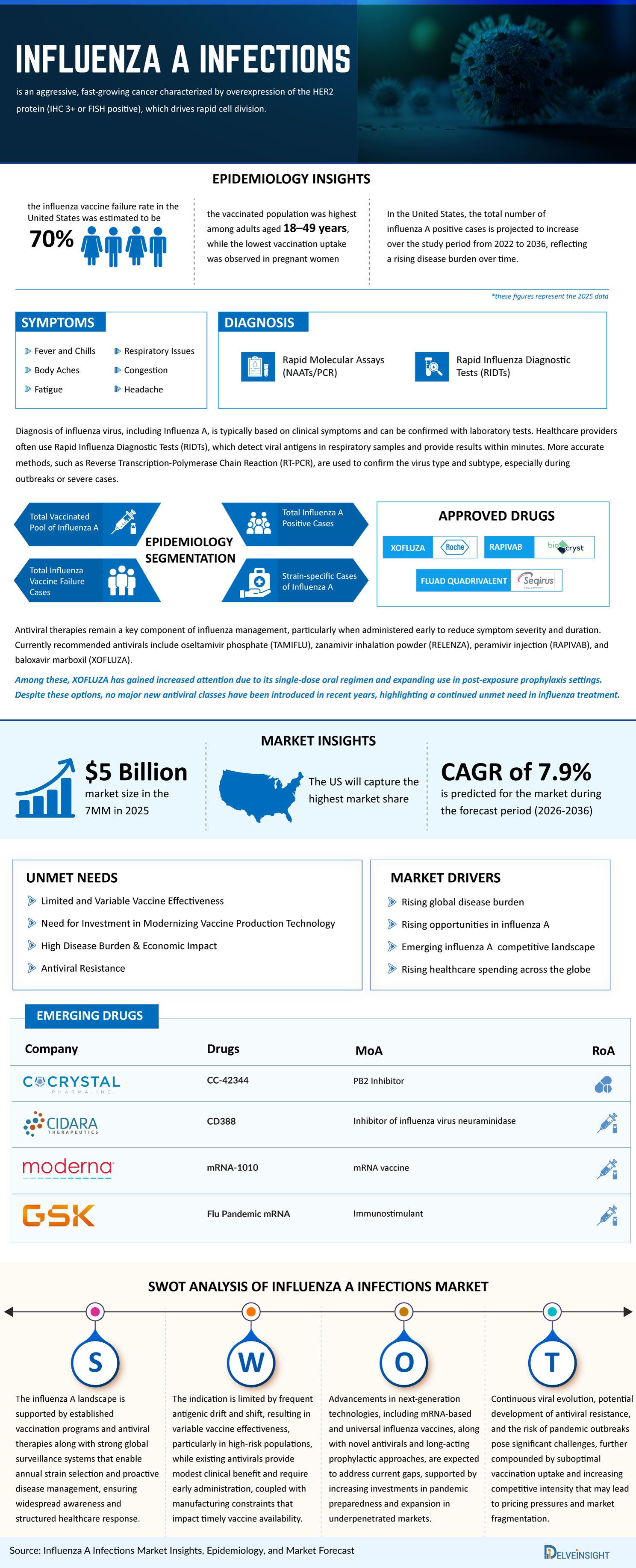Influenza A Infections Market
