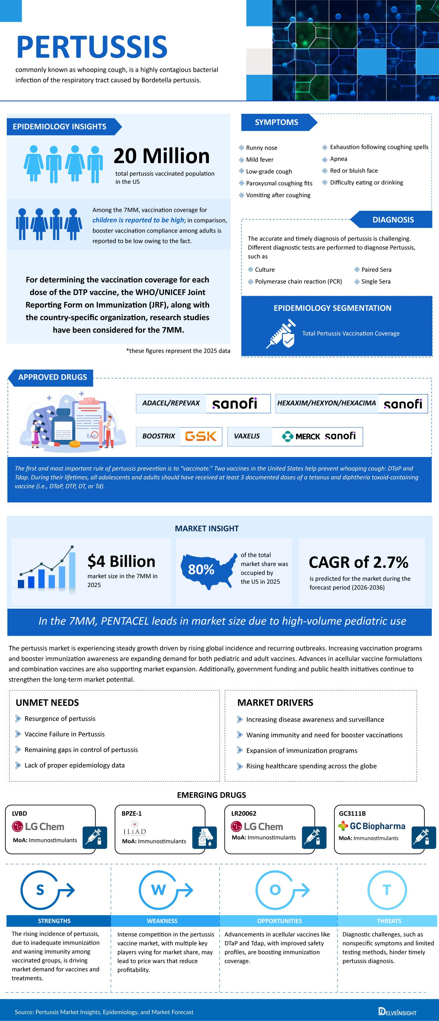 Pertussis Market