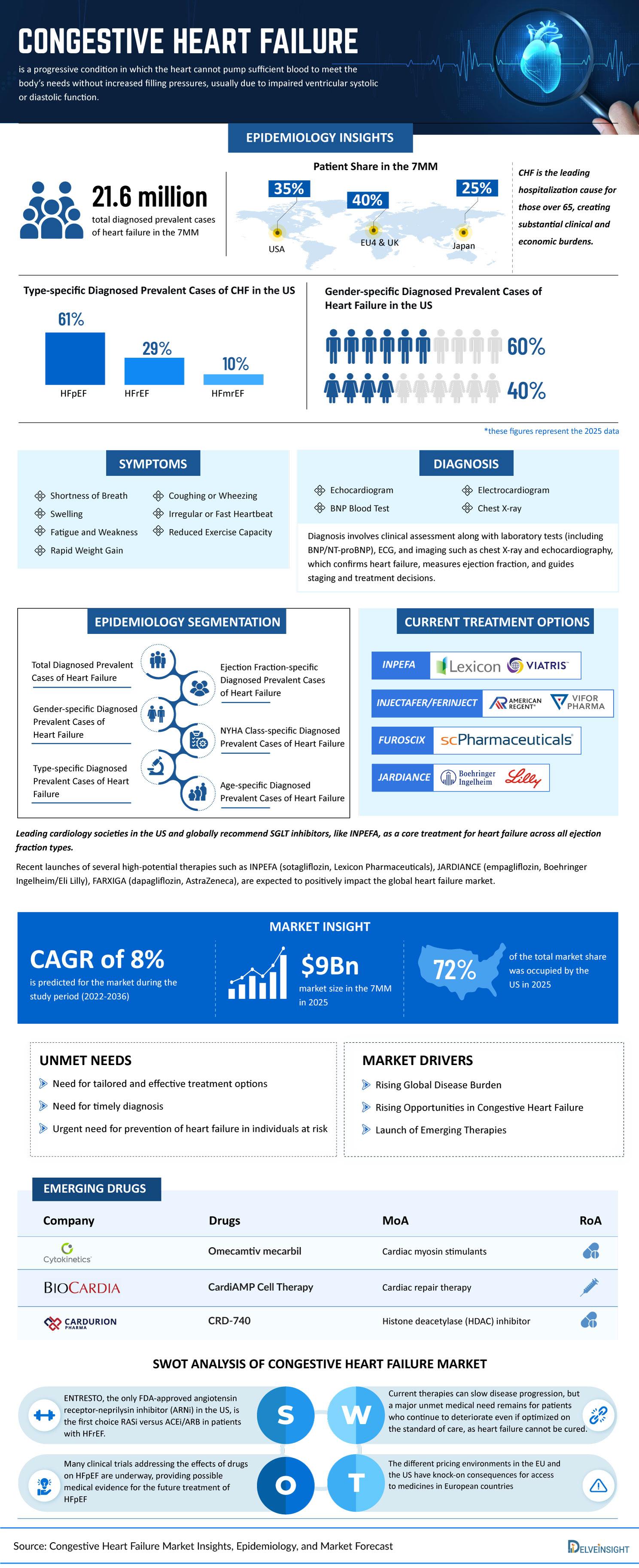 Congestive Heart Failure Market