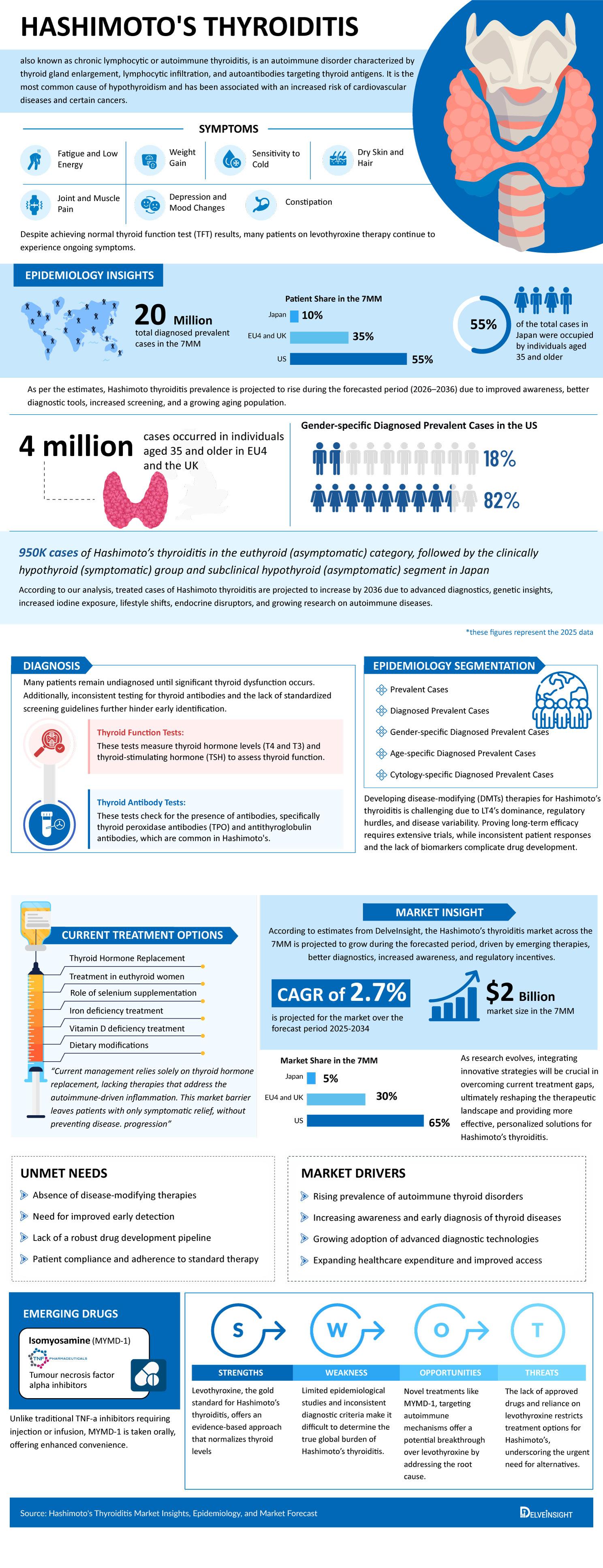 Hashimotos Thyroiditis Market