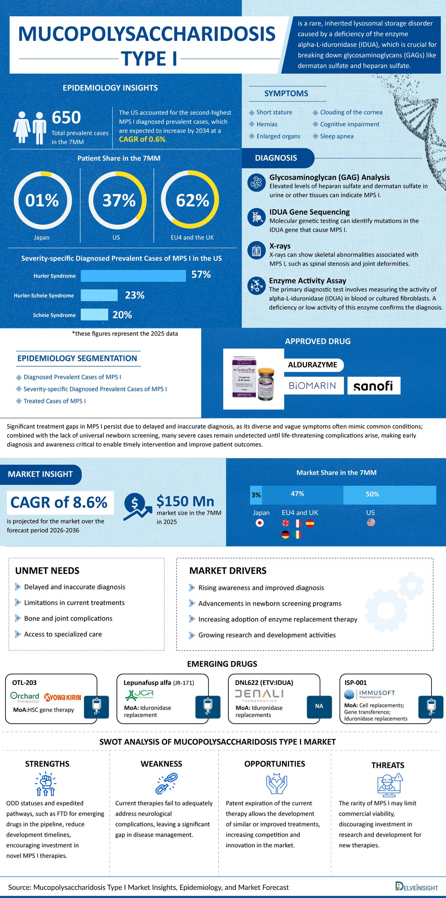 Mucopolysaccharidosis I Market
