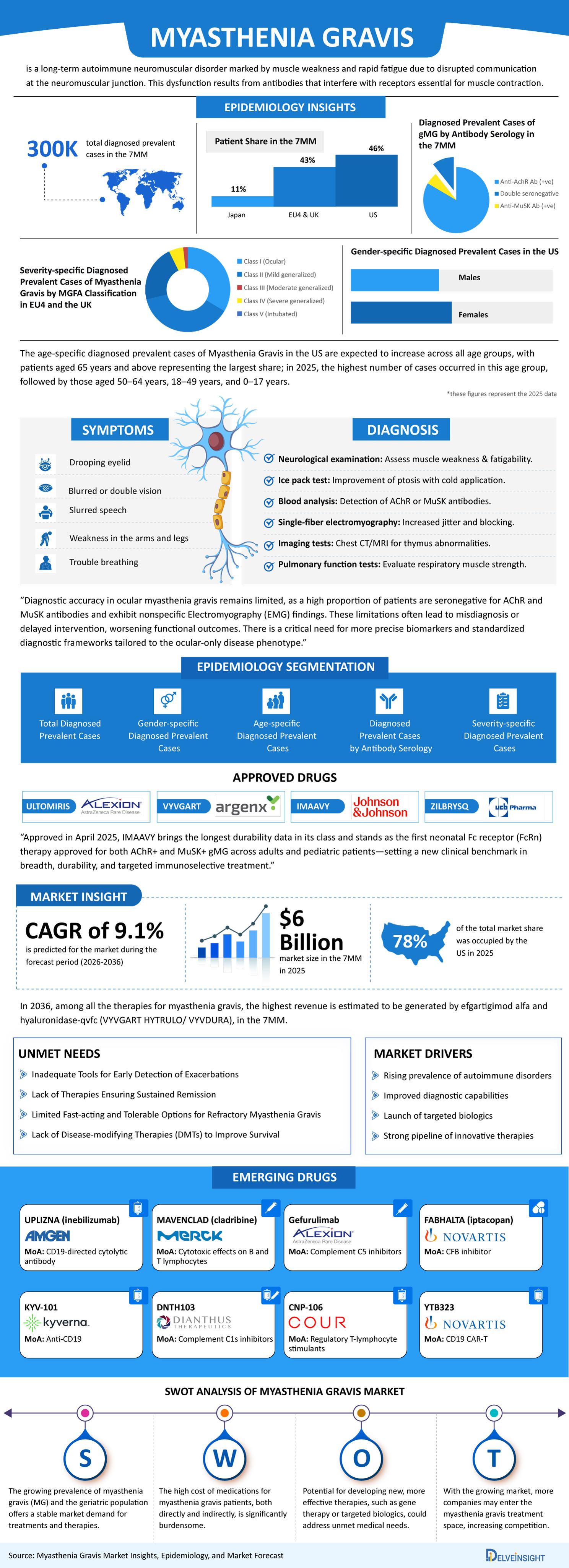 Myasthenia Gravis Market Infographic