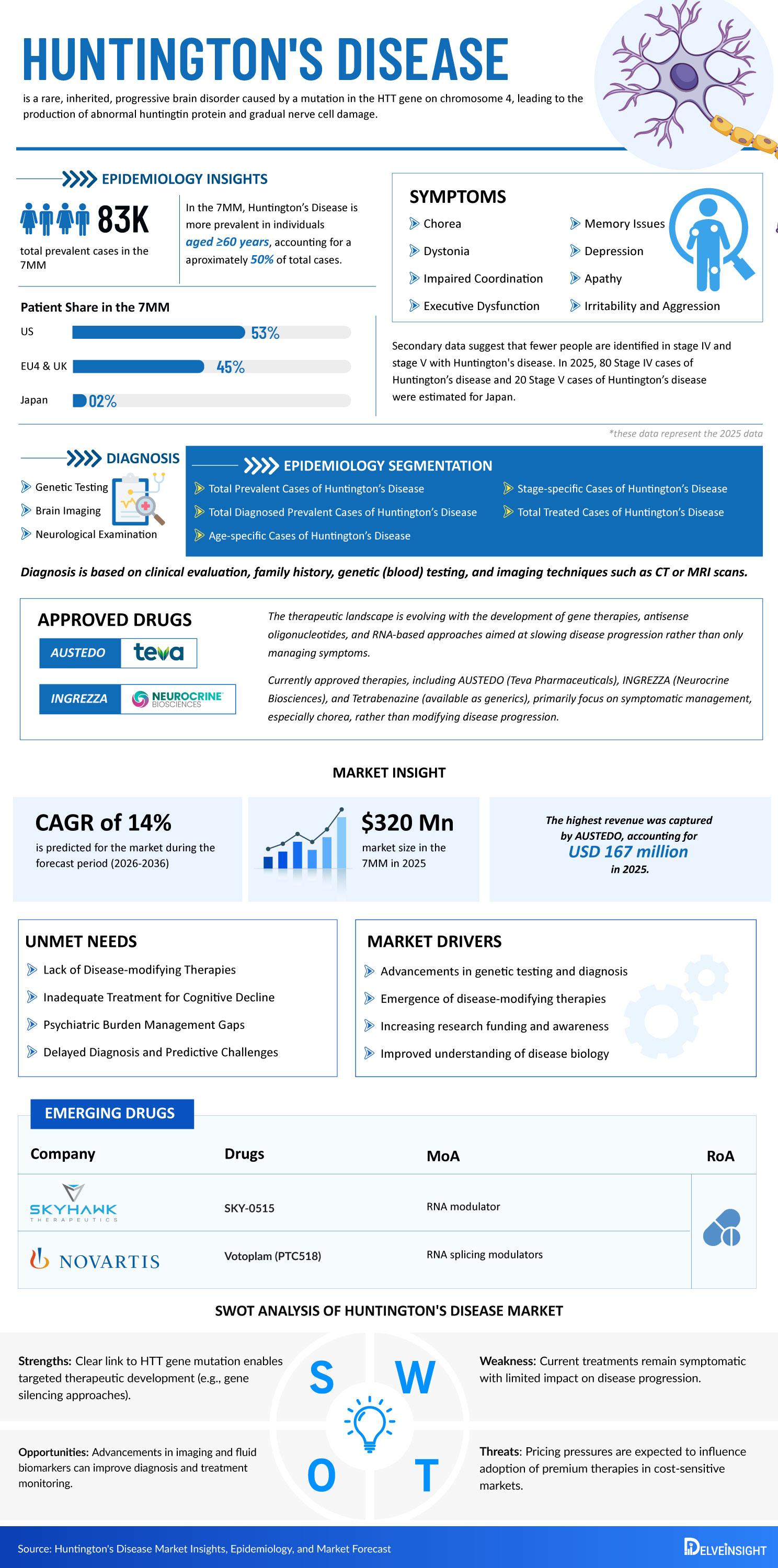 Huntington's disease Market
