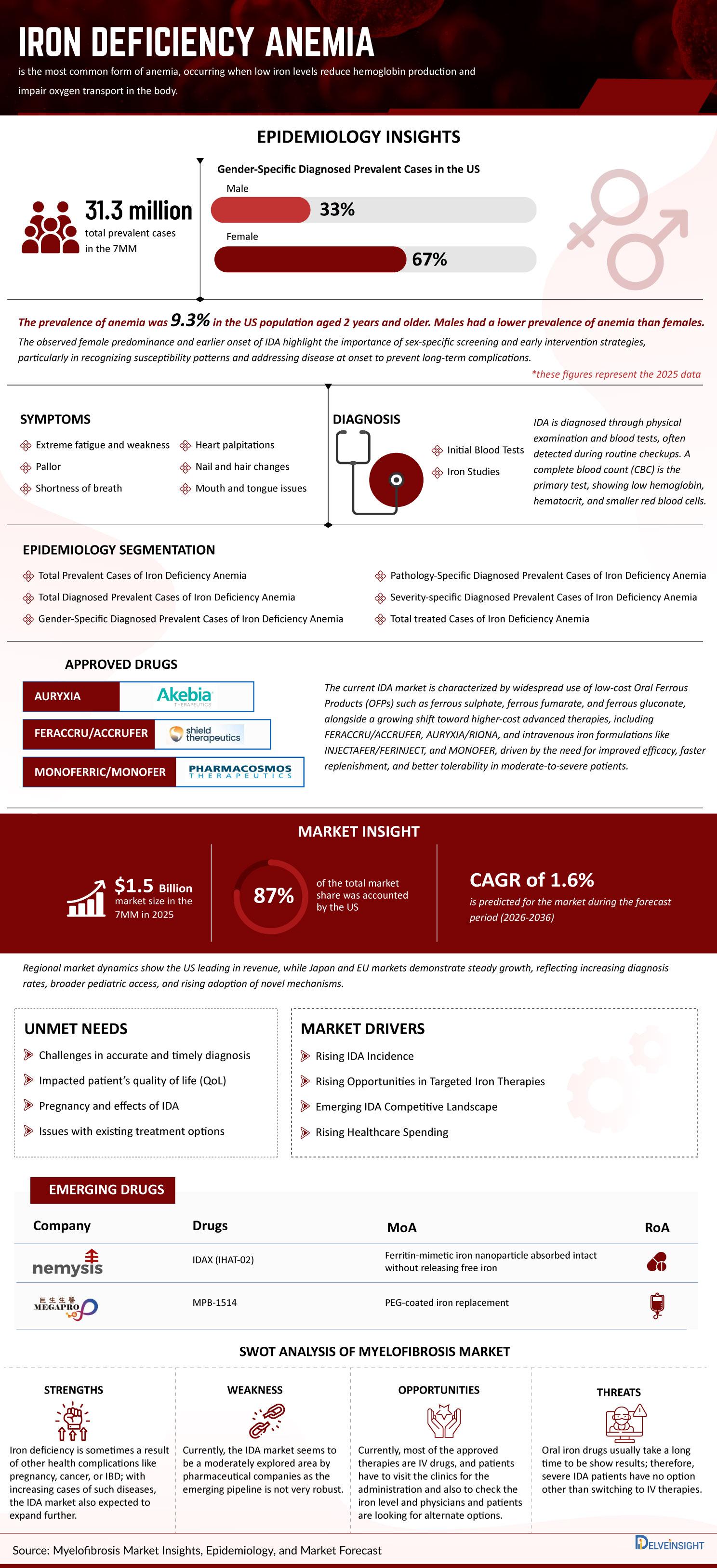 Iron Deficiency Anemia Market Infographics