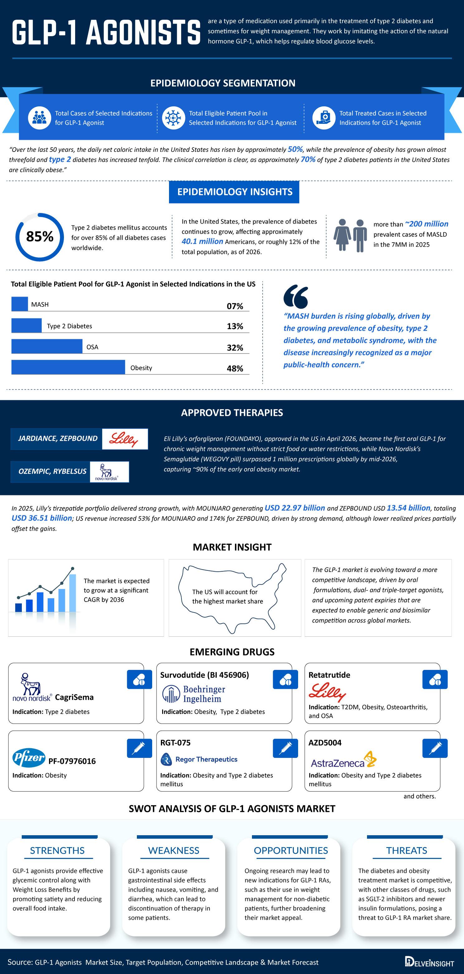 GLP-1 Agonists Infographic Analysis