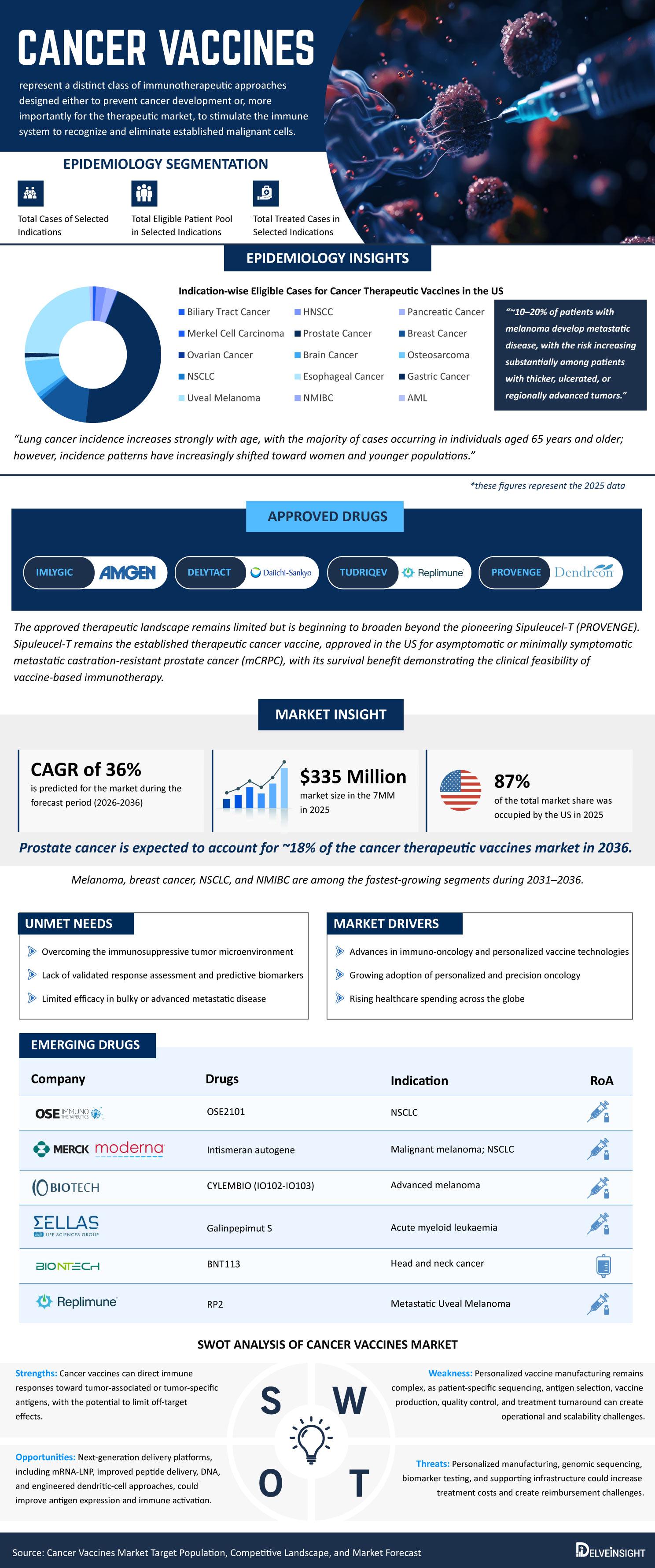 Cancer Vaccines Infographics Assessment