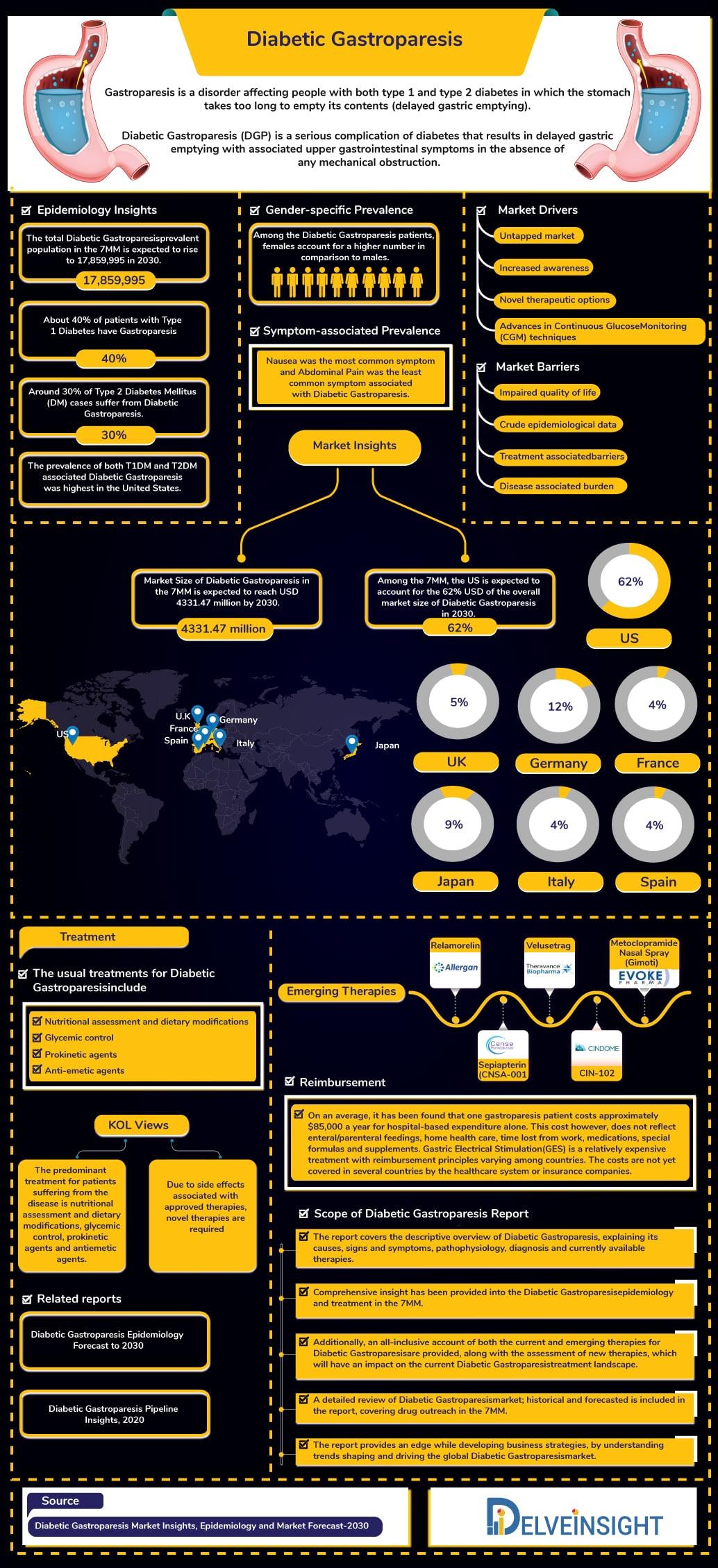 Diabetic Gastroparesis