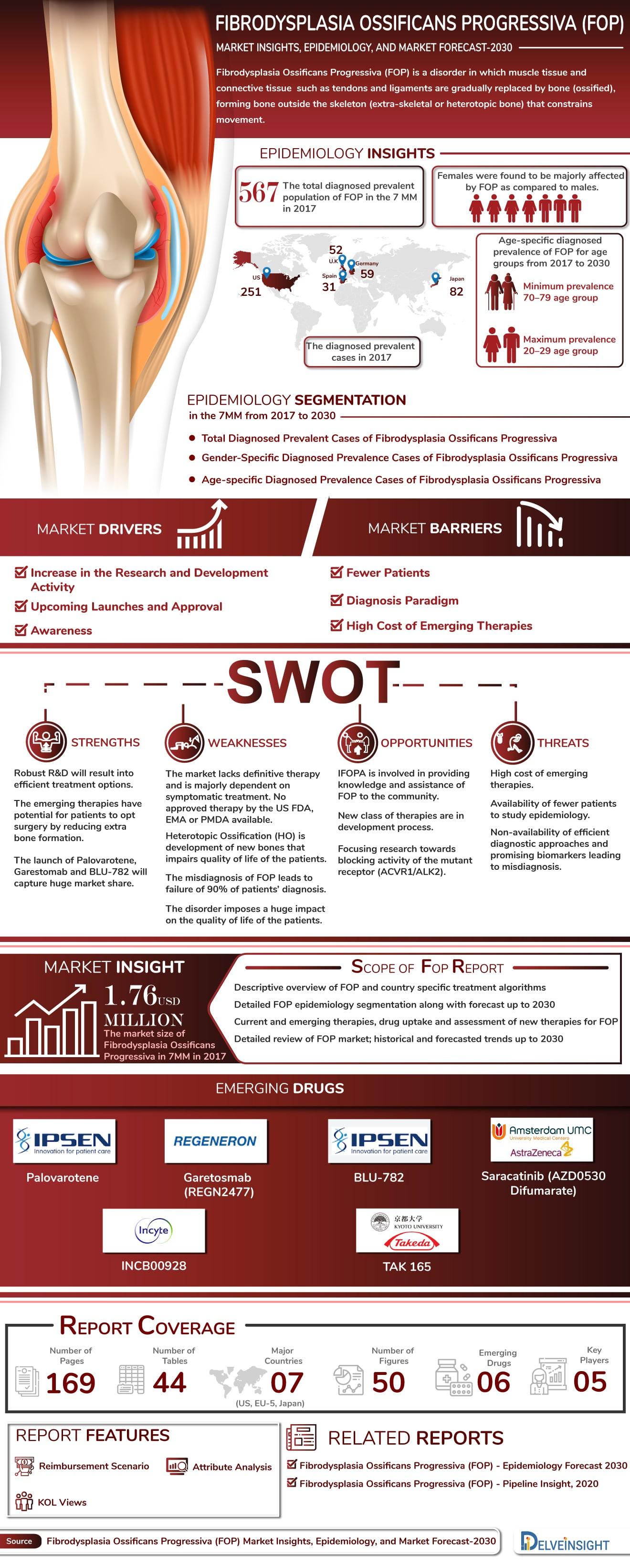 Fibrodysplasia Ossificans Progressiva (FOP)