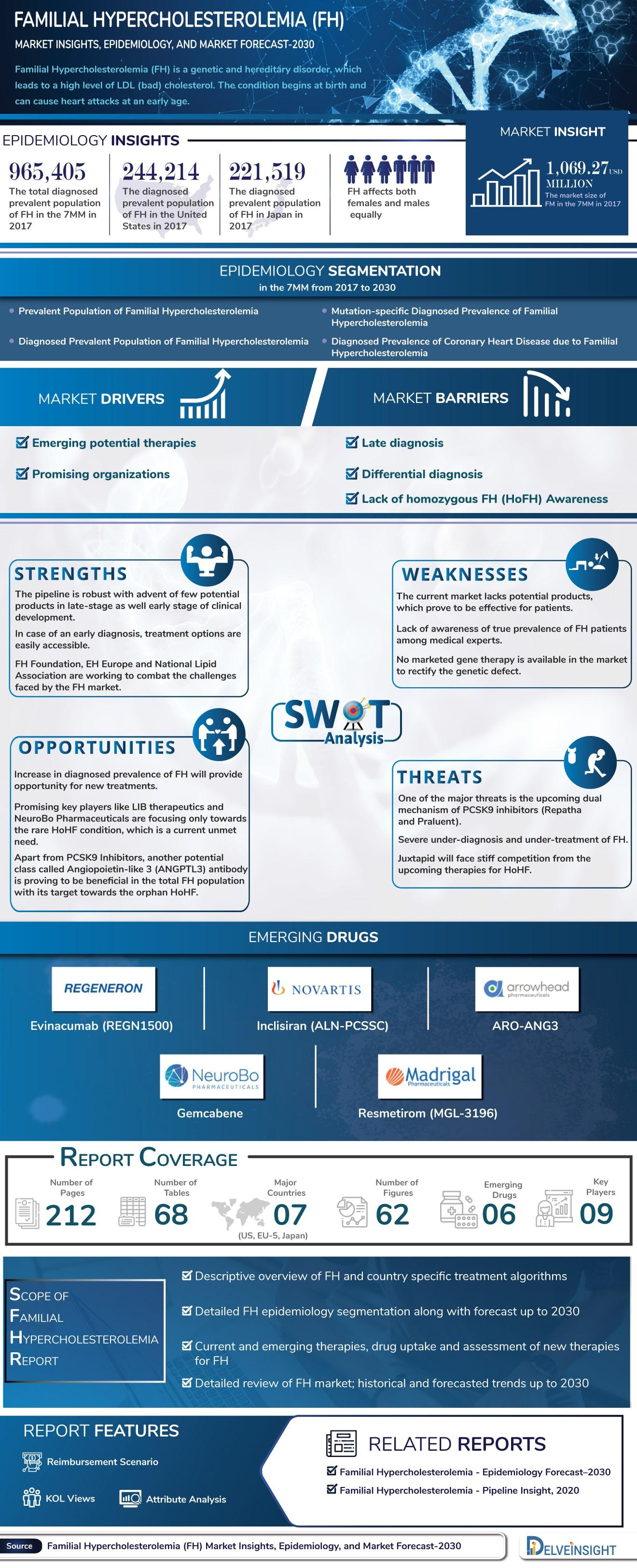 Familial Hypercholesterolemia