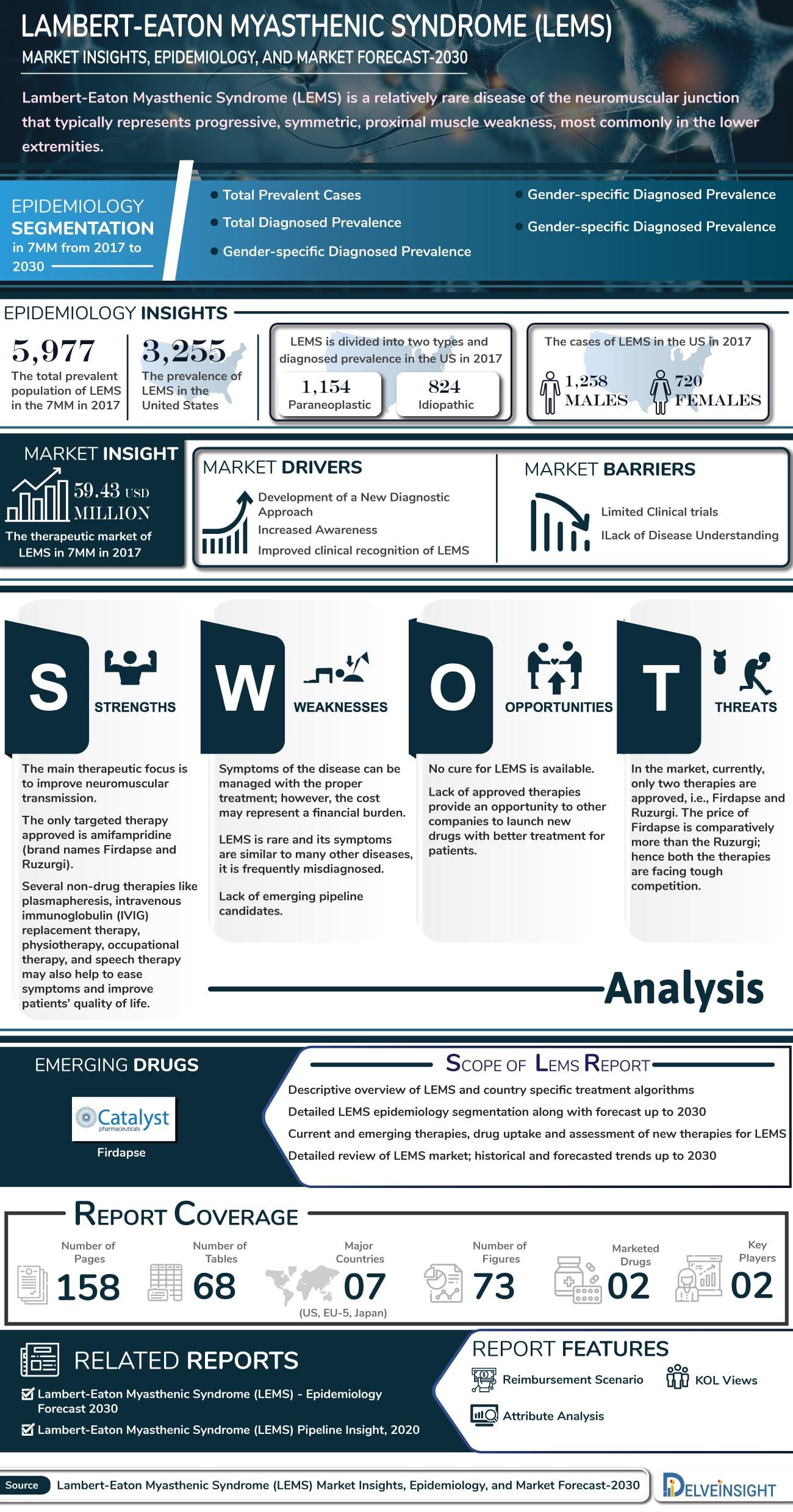 Lambert–Eaton Myasthenic Syndrome (LEMS)