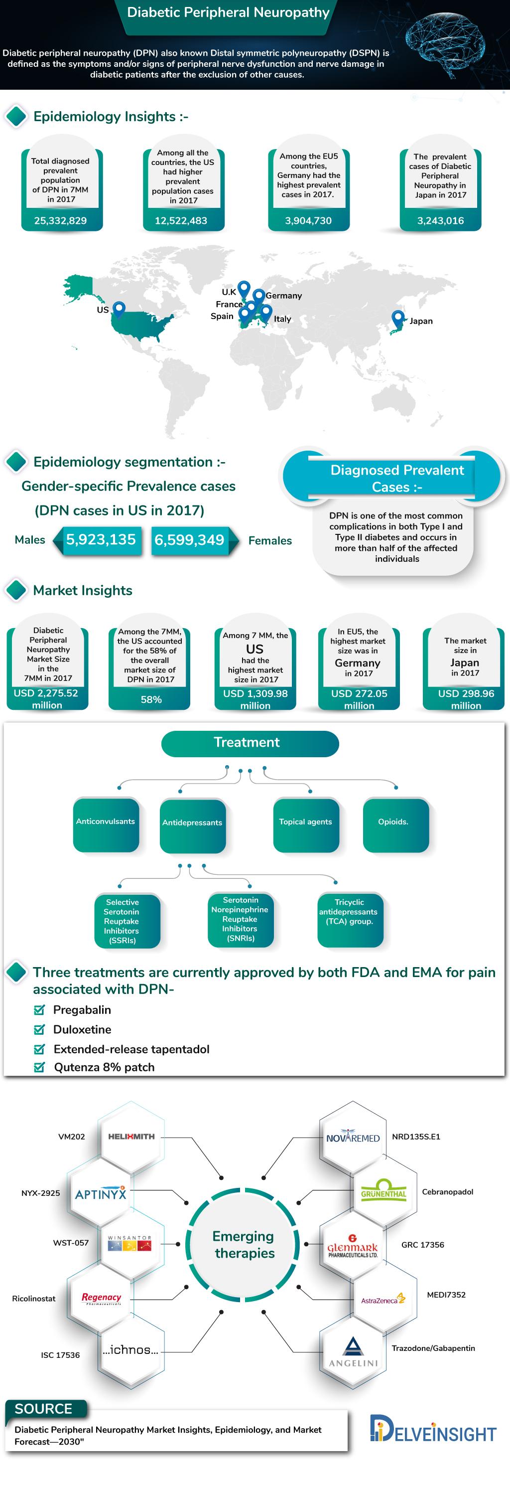 Diabetic Peripheral Neuropathy