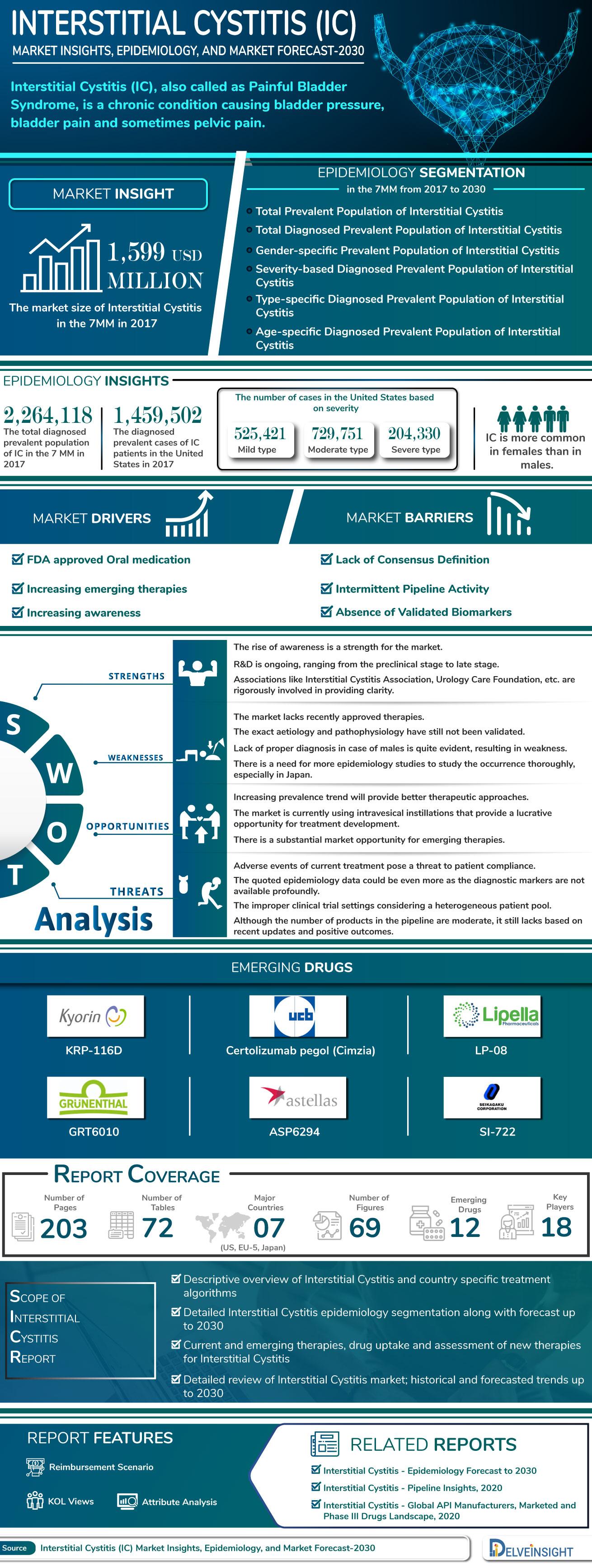 Interstitial Cystitis