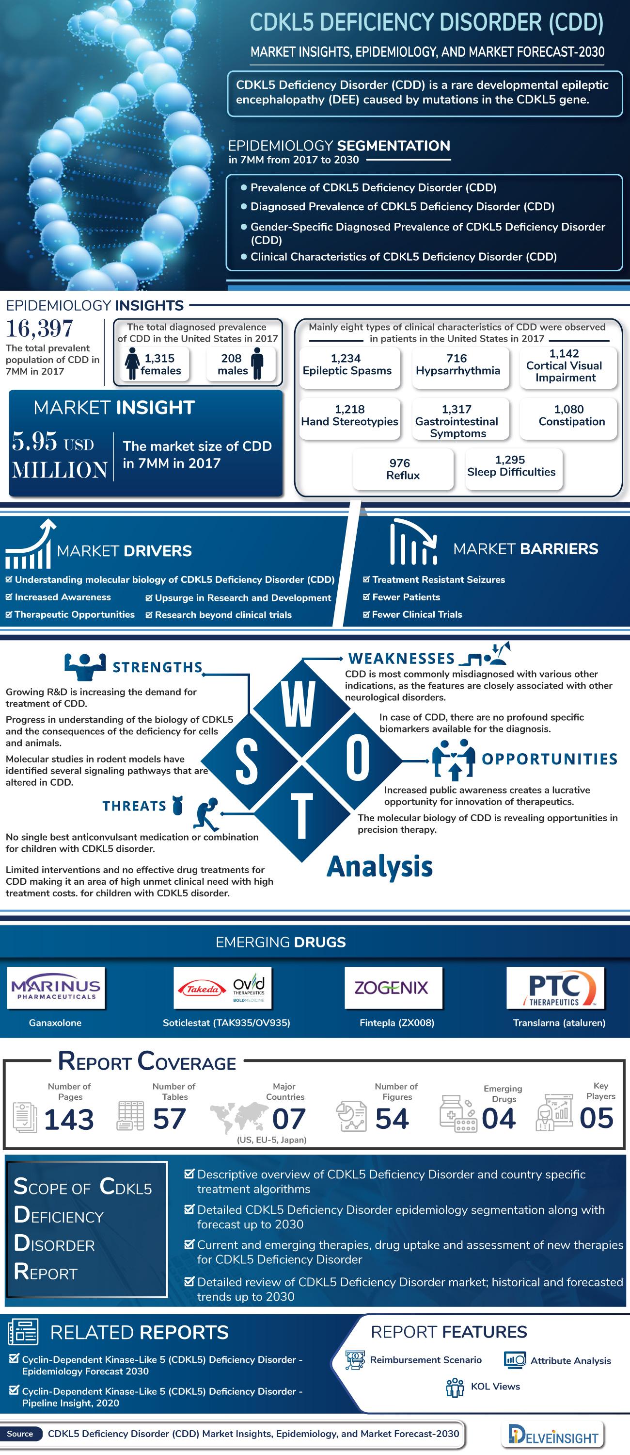 CDKL5 Deficiency Disorder