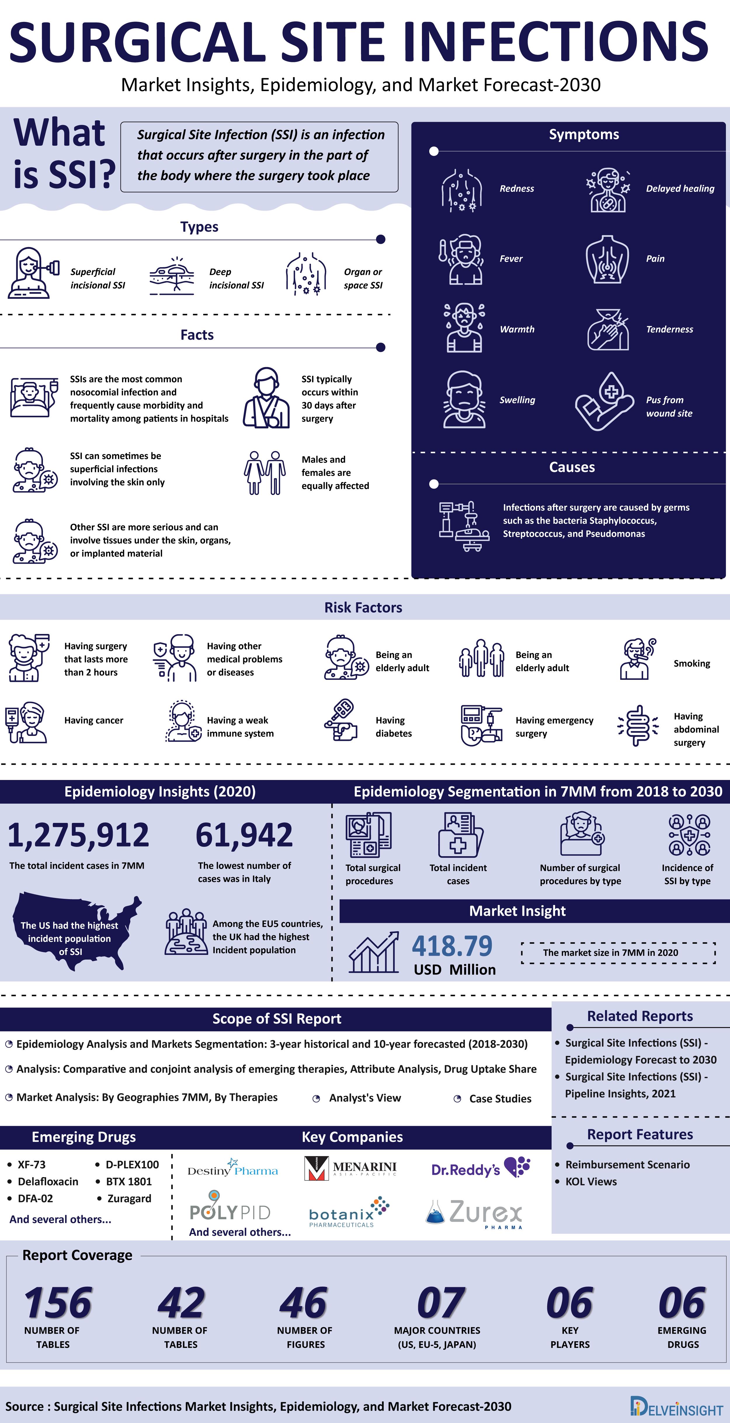 Surgical Site Infections