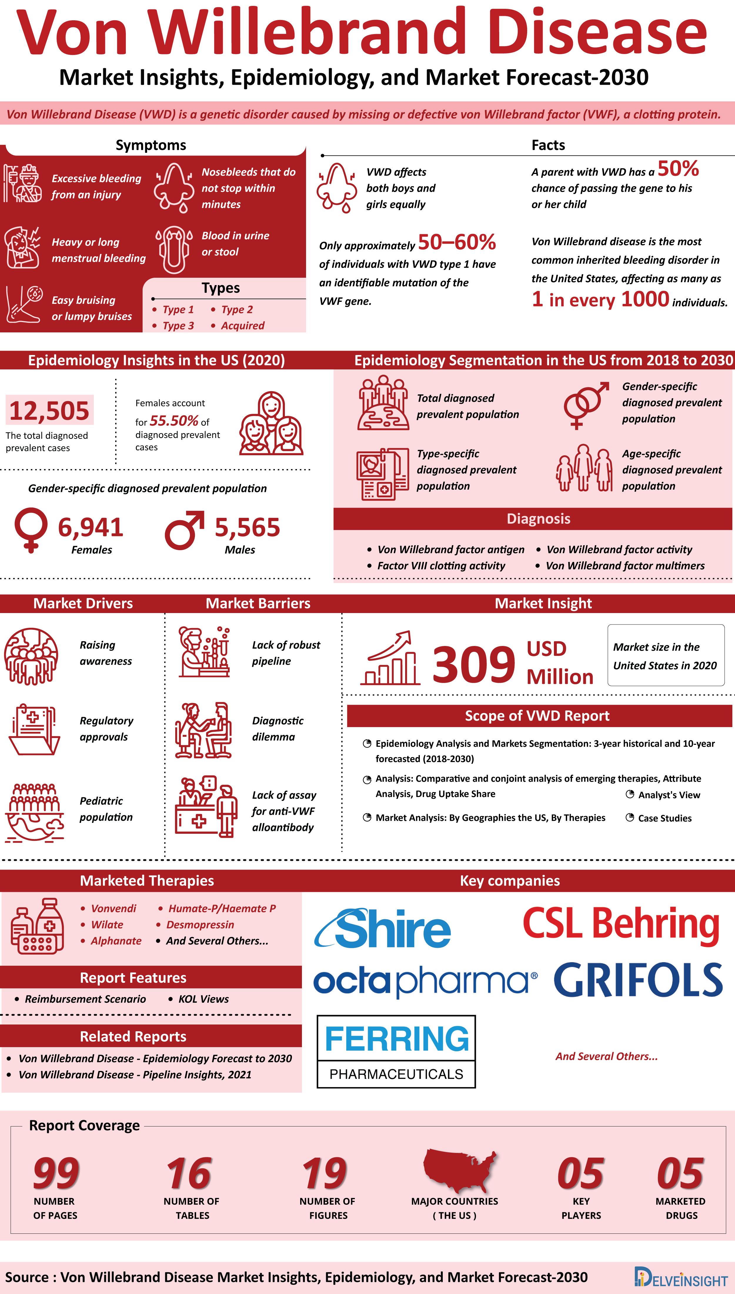 Von Willebrand Disease