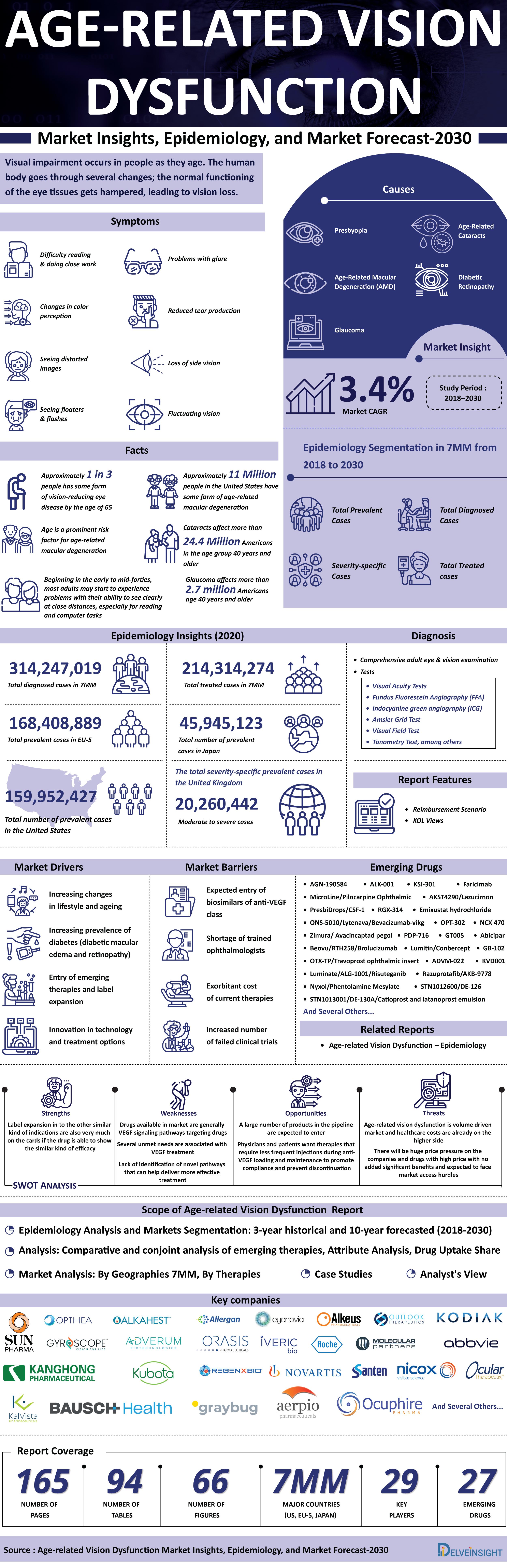Age-related Vision Dysfunction