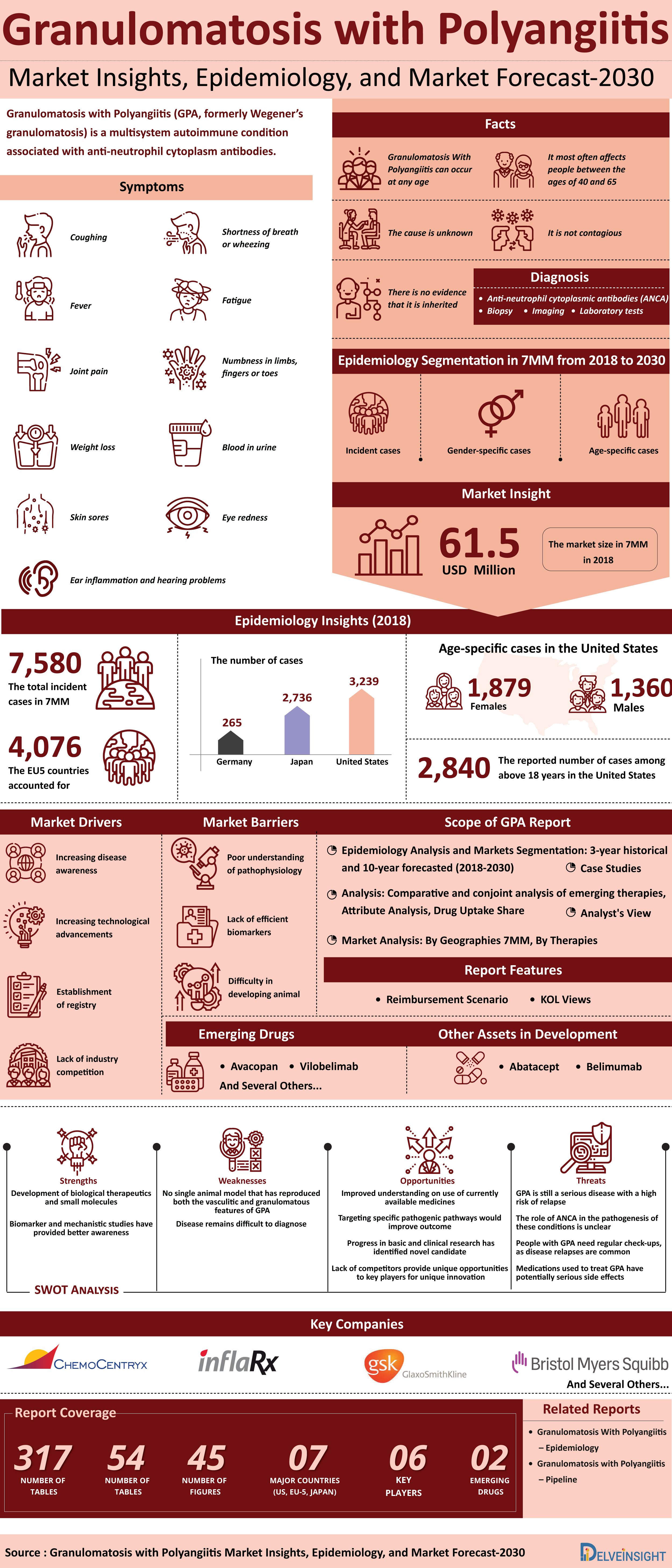 Granulomatosis with Polyangiitis