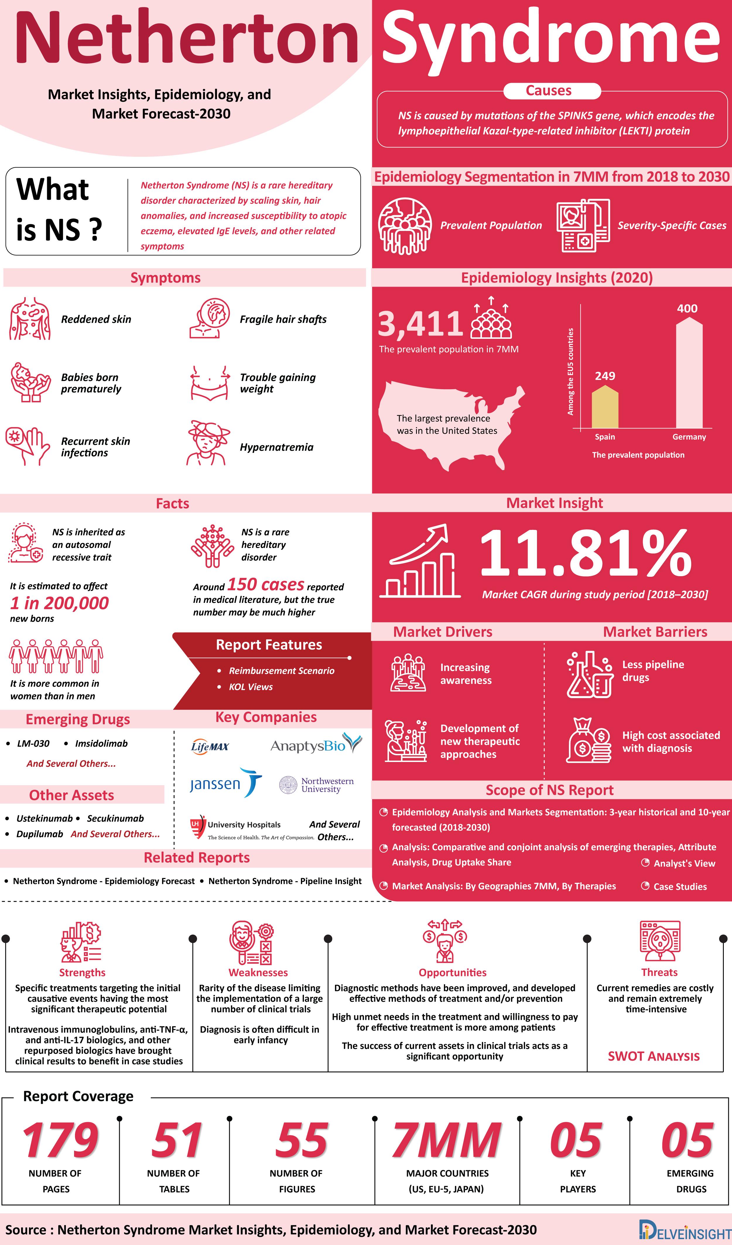 Netherton Syndrome Market Size, Share, Epidemiology, Therapies Infographic