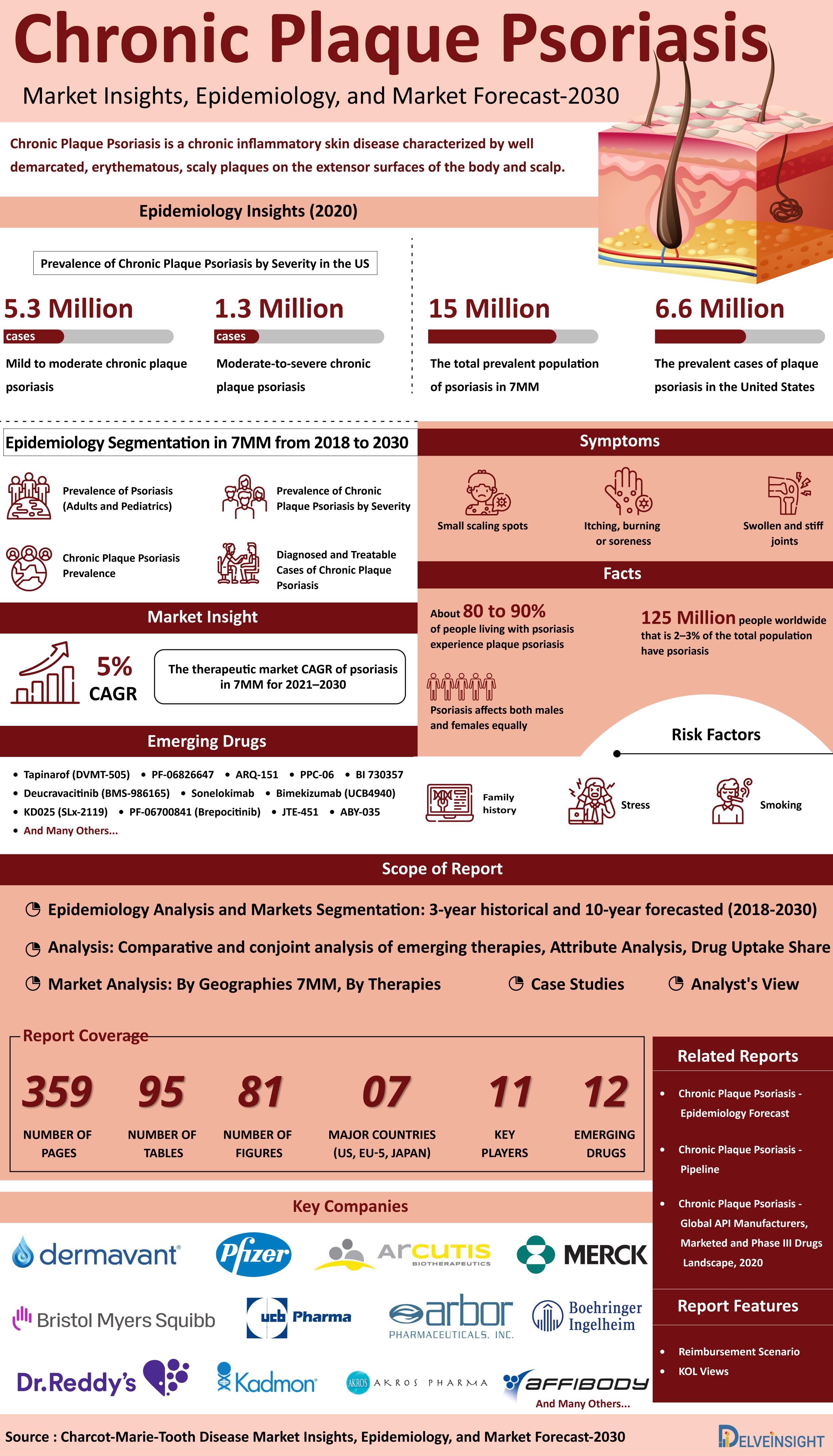Chronic Plaque Psoriasis Market Infographic