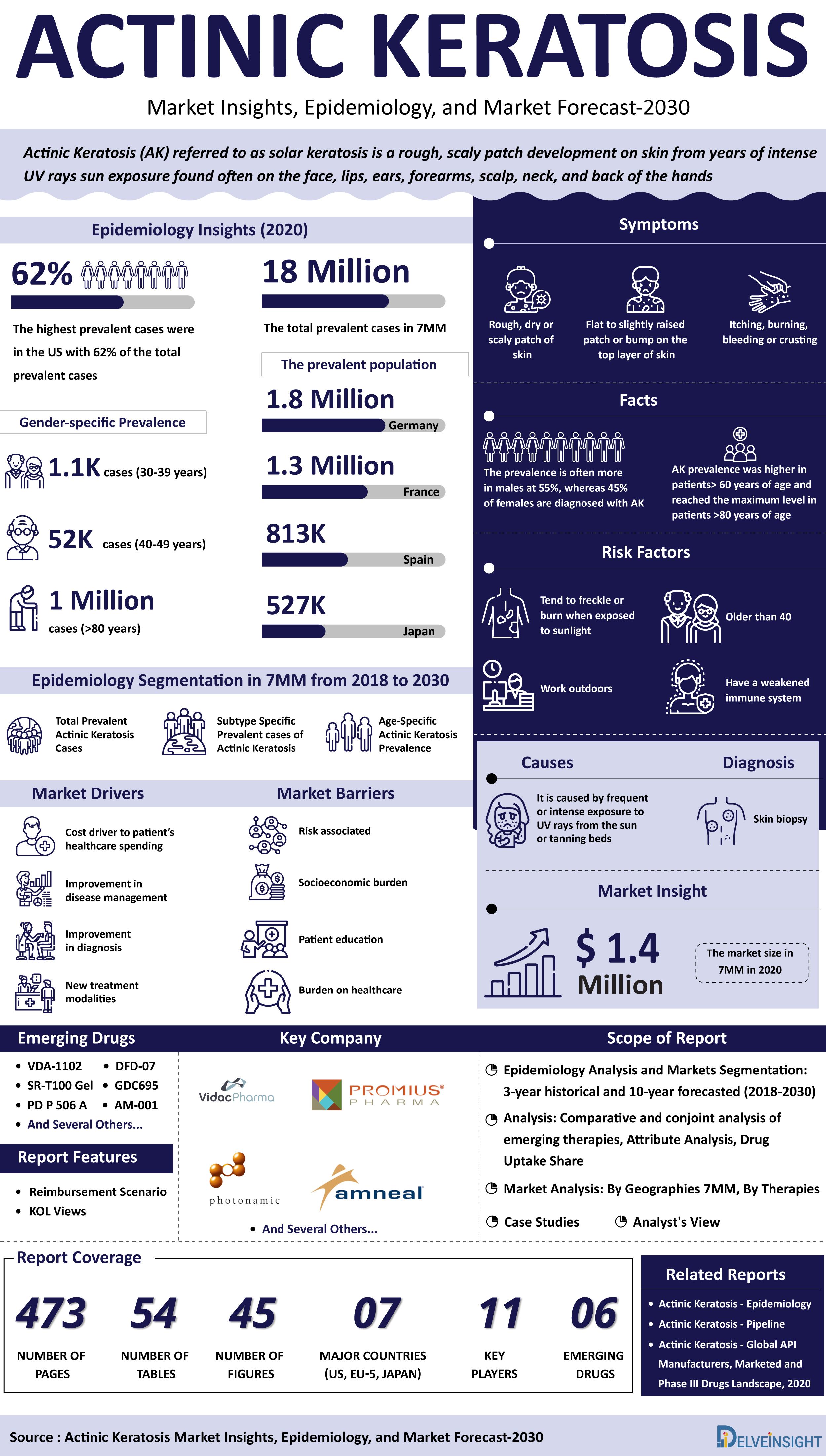 Actinic Keratosis Market Infographics