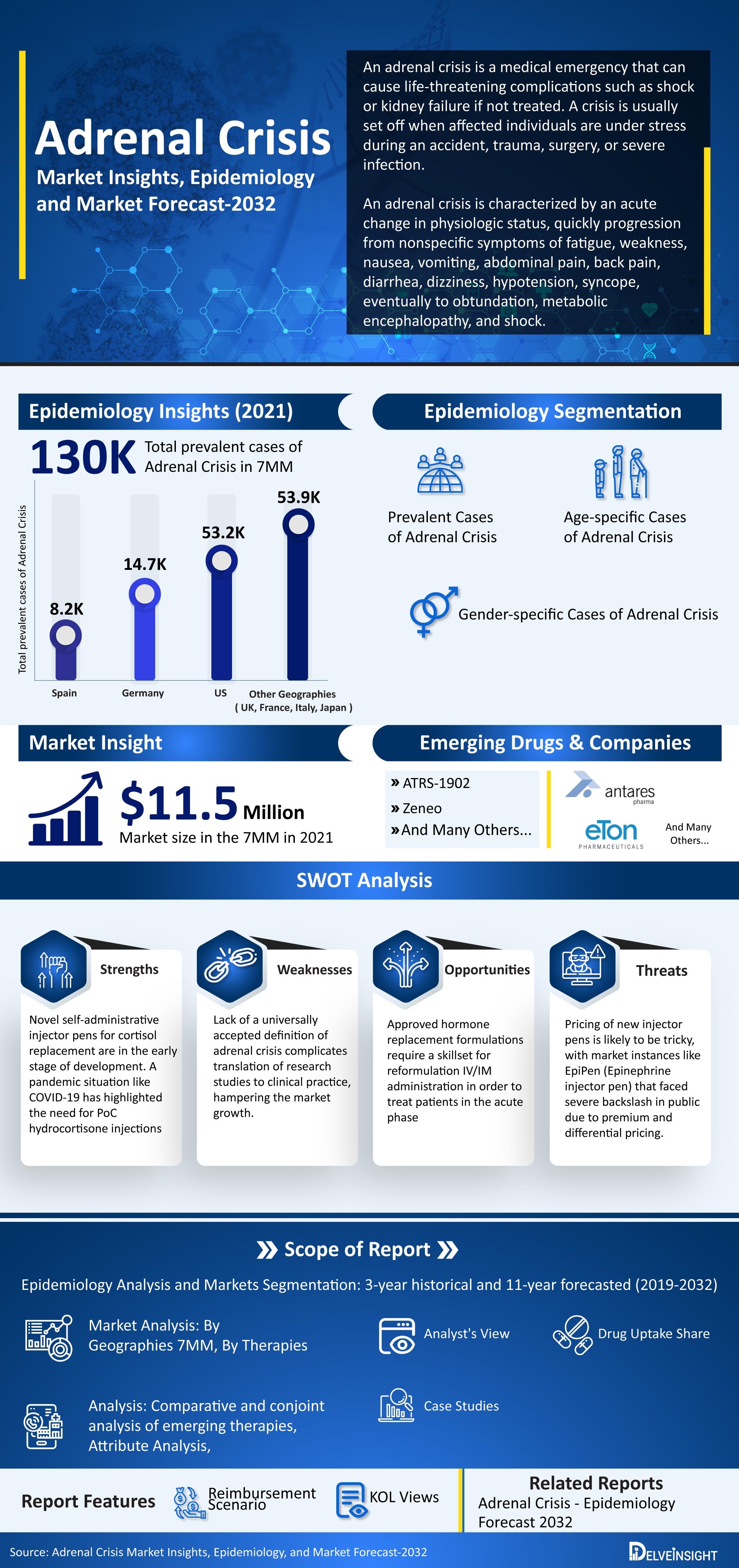 Adrenal Crisis Therapies