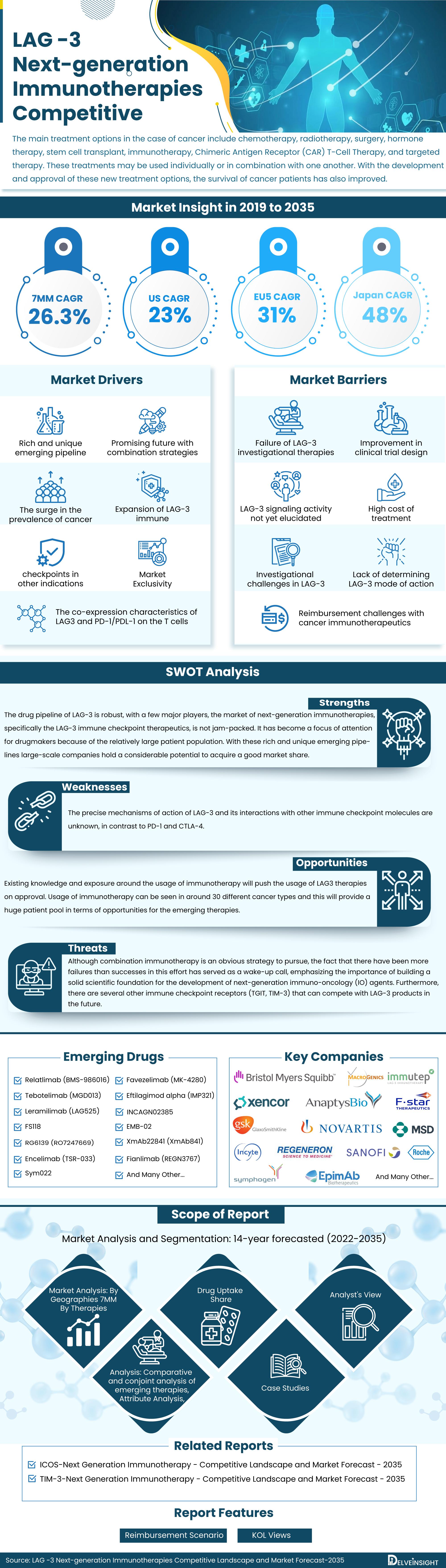 LAG-3-Next Generation Immunotherapy