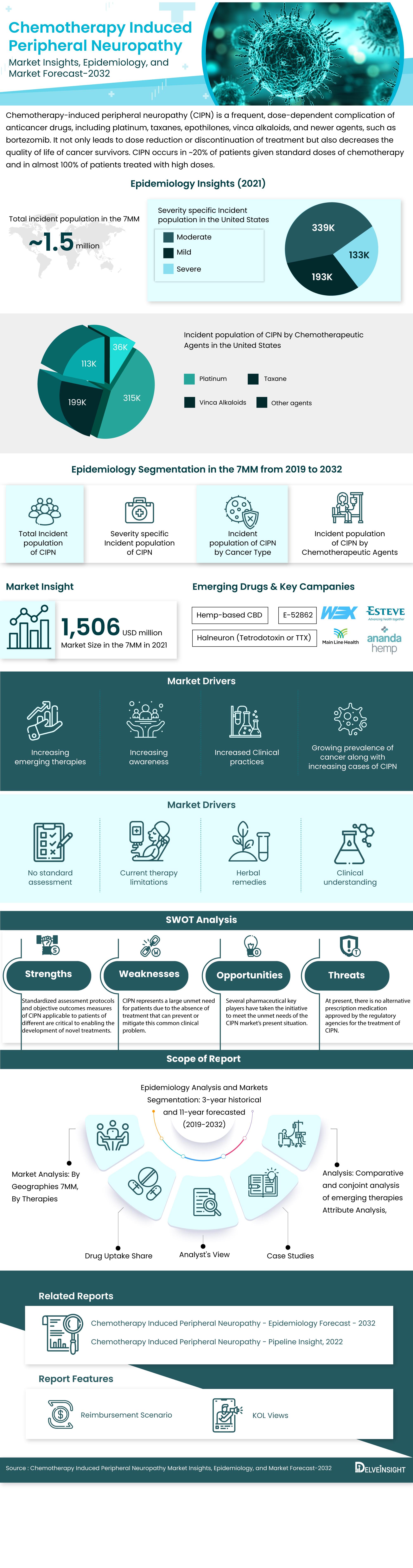 Chemotherapy Induced Peripheral Neuropathy (CIPN)