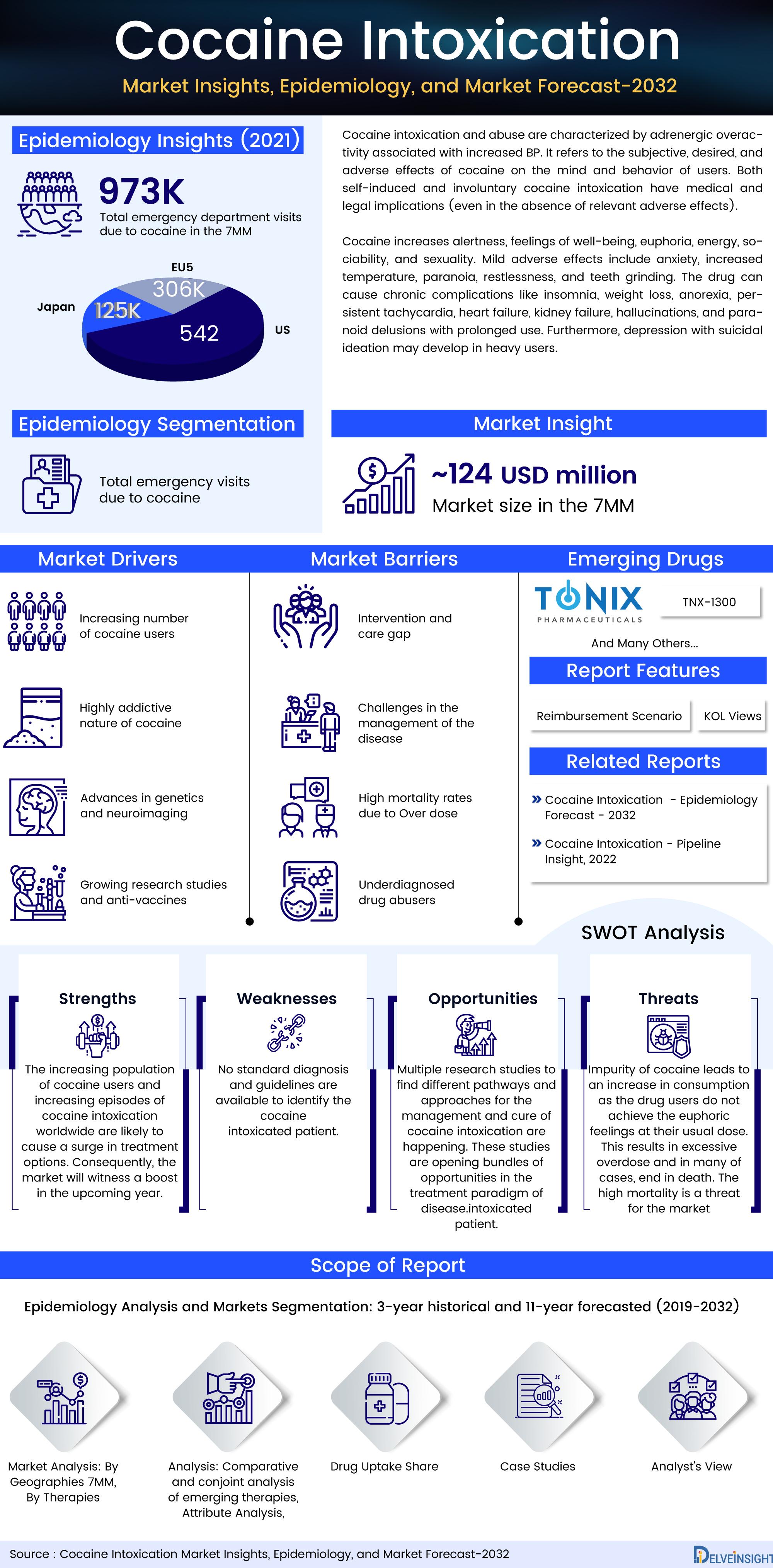 Cocaine Intoxication Market