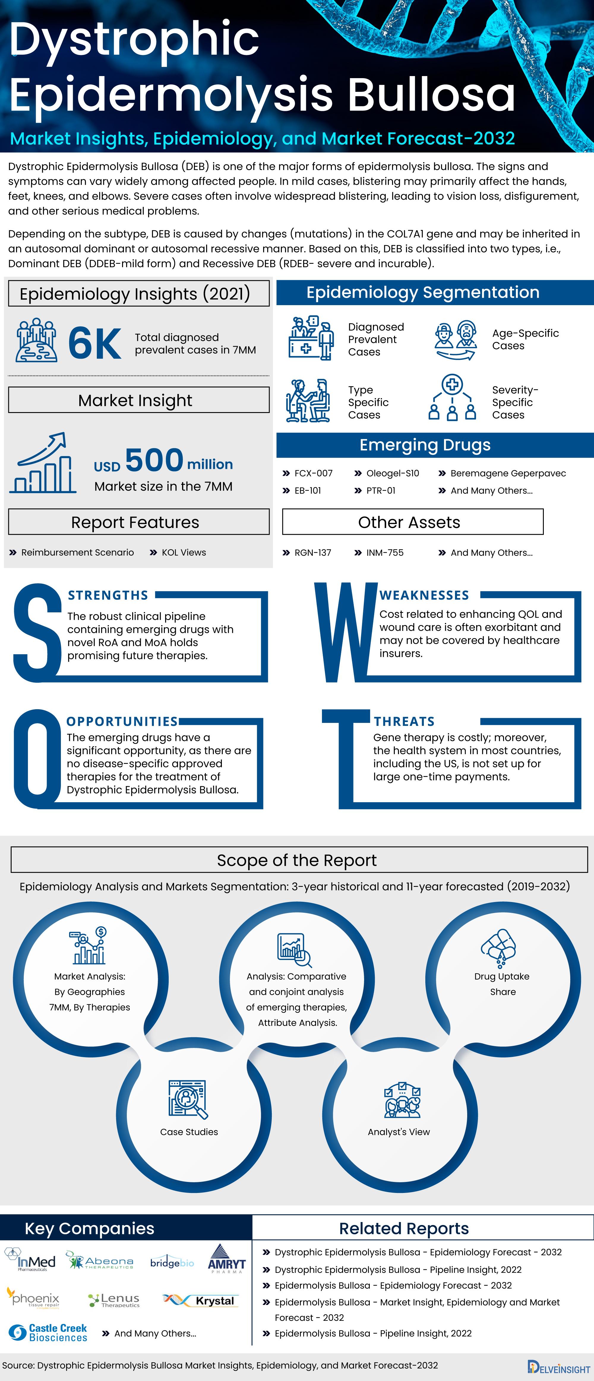 Dystrophic Epidermolysis Bullosa Market