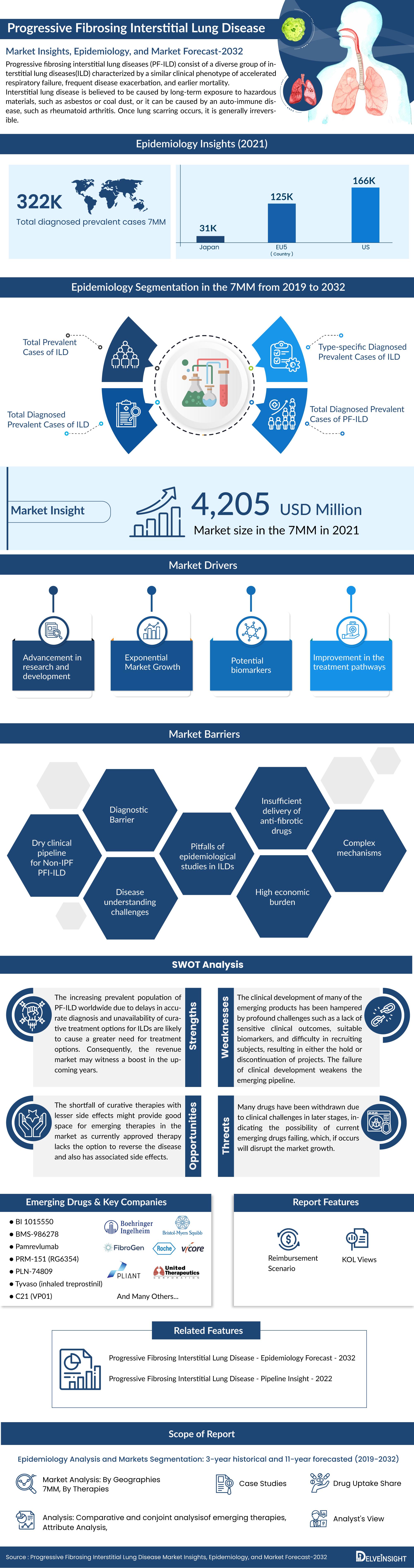 Progressive Fibrosing Interstitial Lung Disease Market