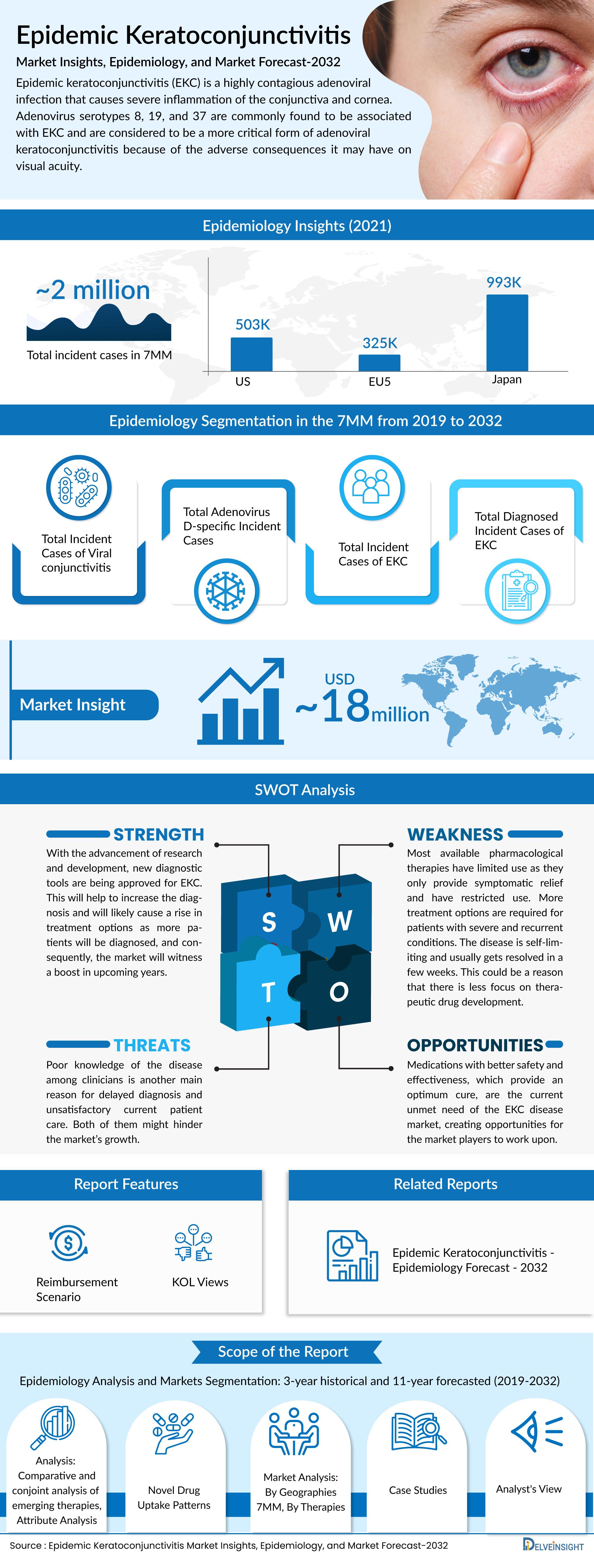 Epidemic keratoconjunctivitis Market