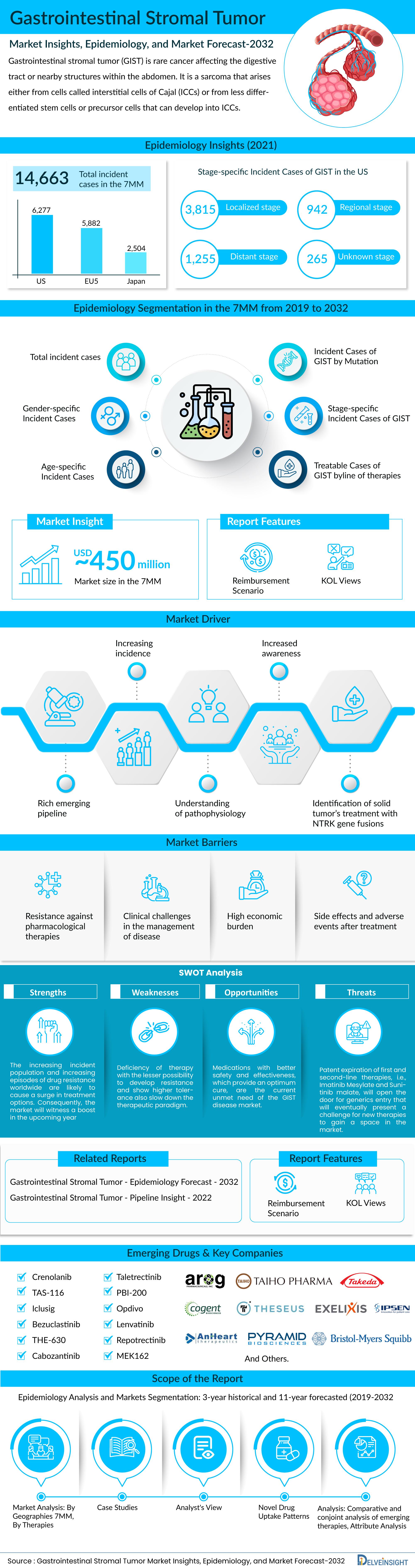 Gastrointestinal Stromal Tumor