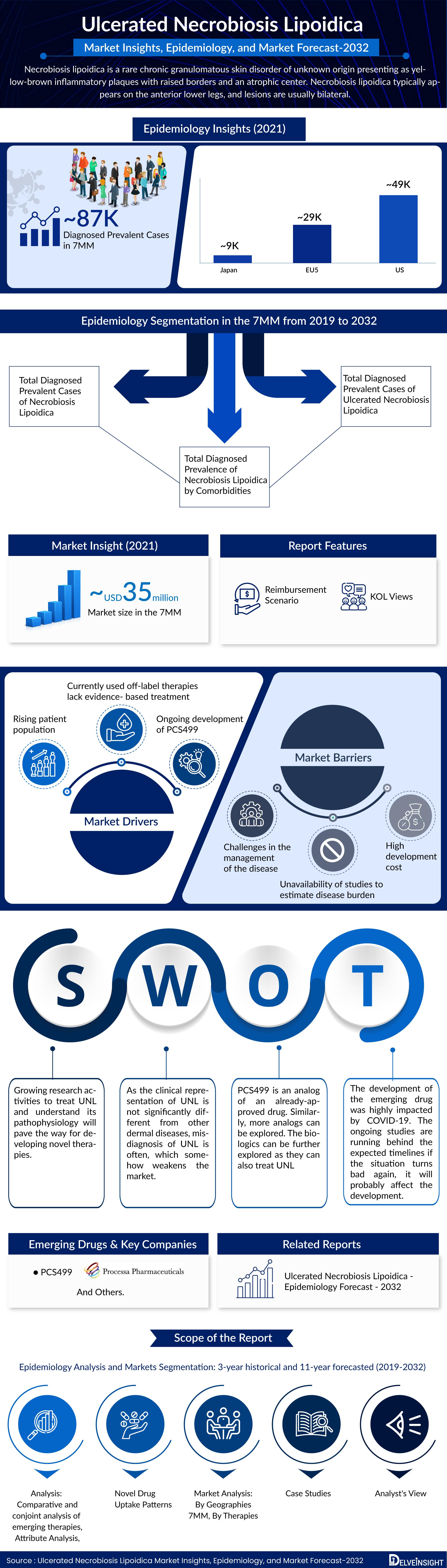Ulcerated Necrobiosis Lipoidica Market