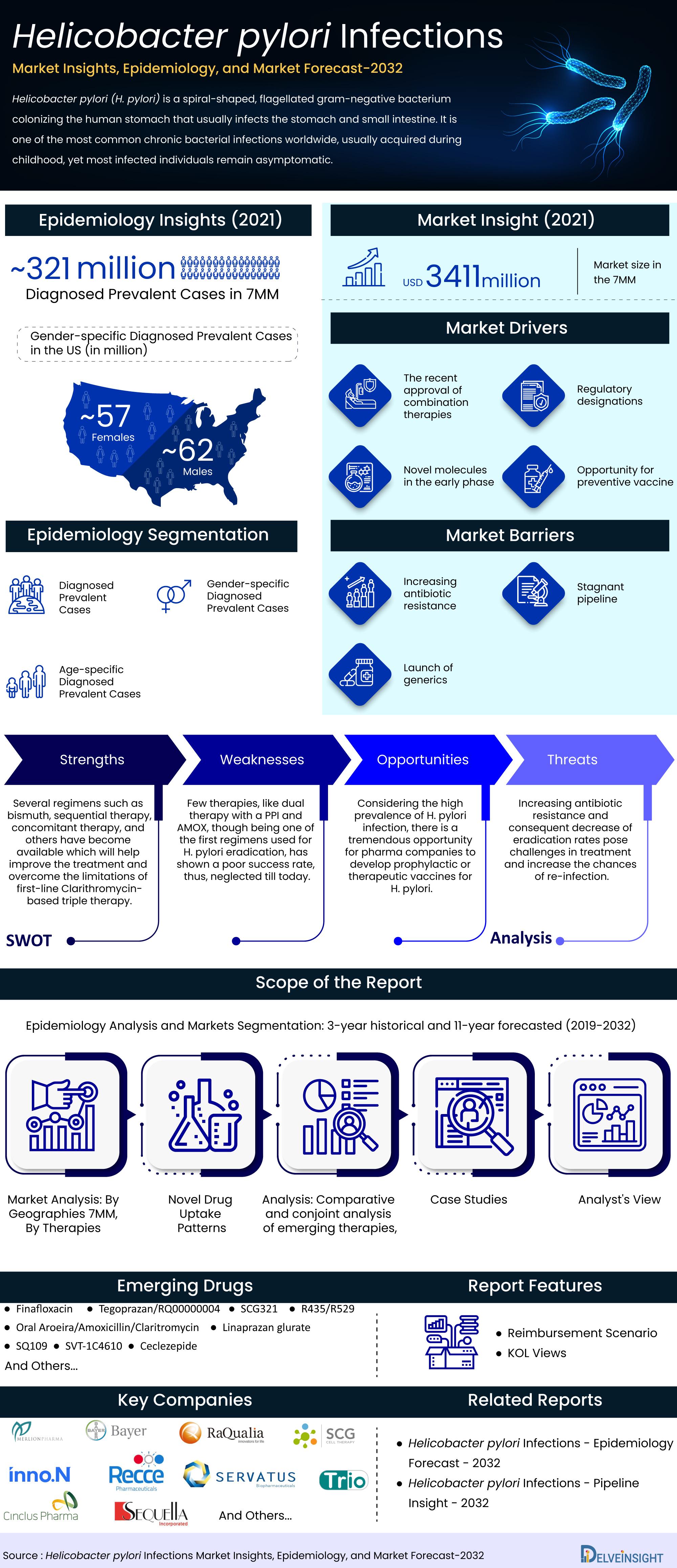Helicobacter Pylori Infections Market