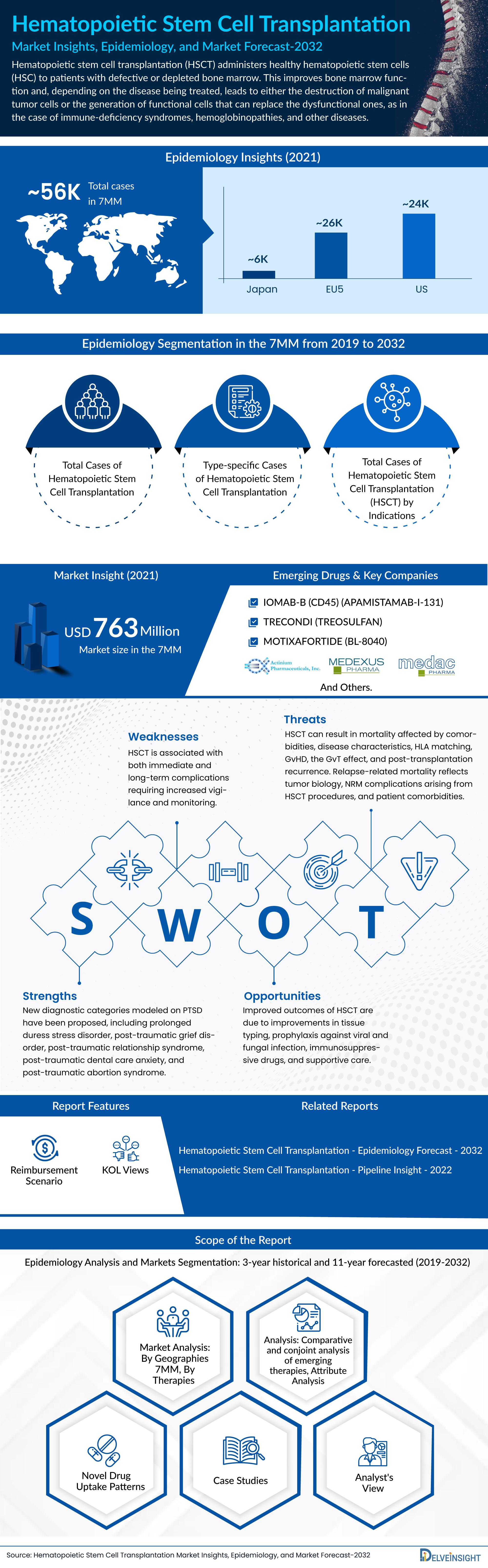 Hematopoietic Stem Cell Transplantation Market