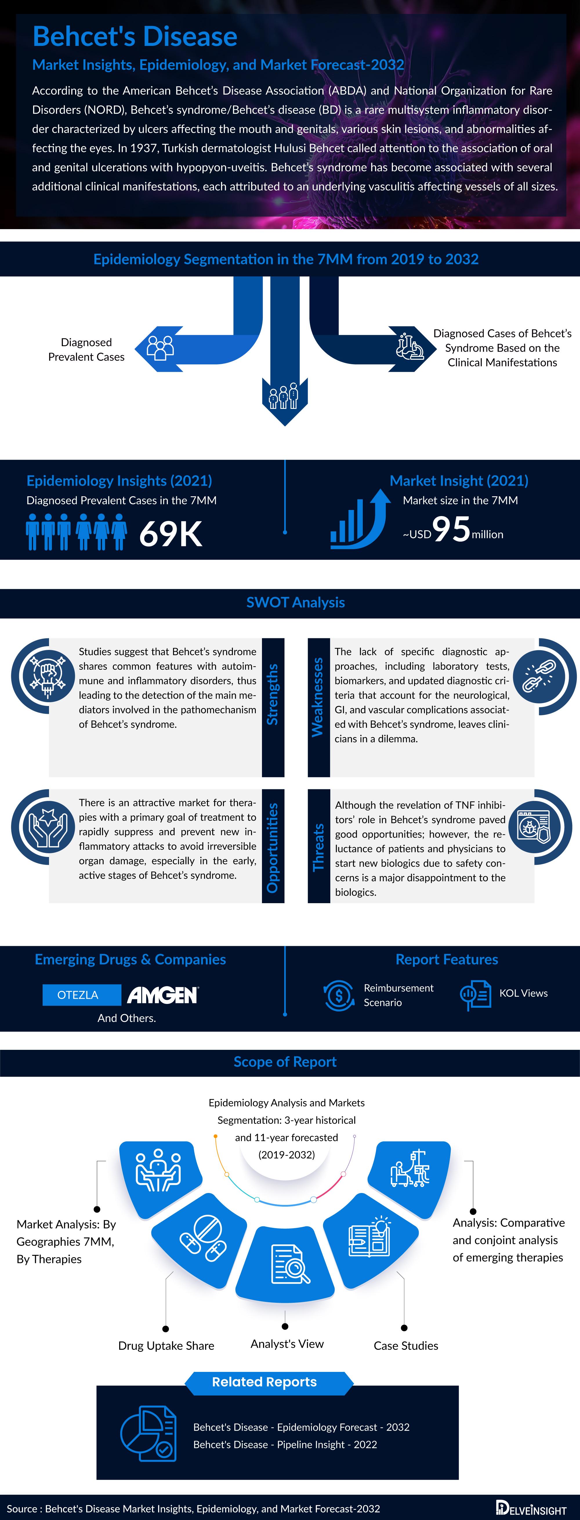 Behcet's Disease Market