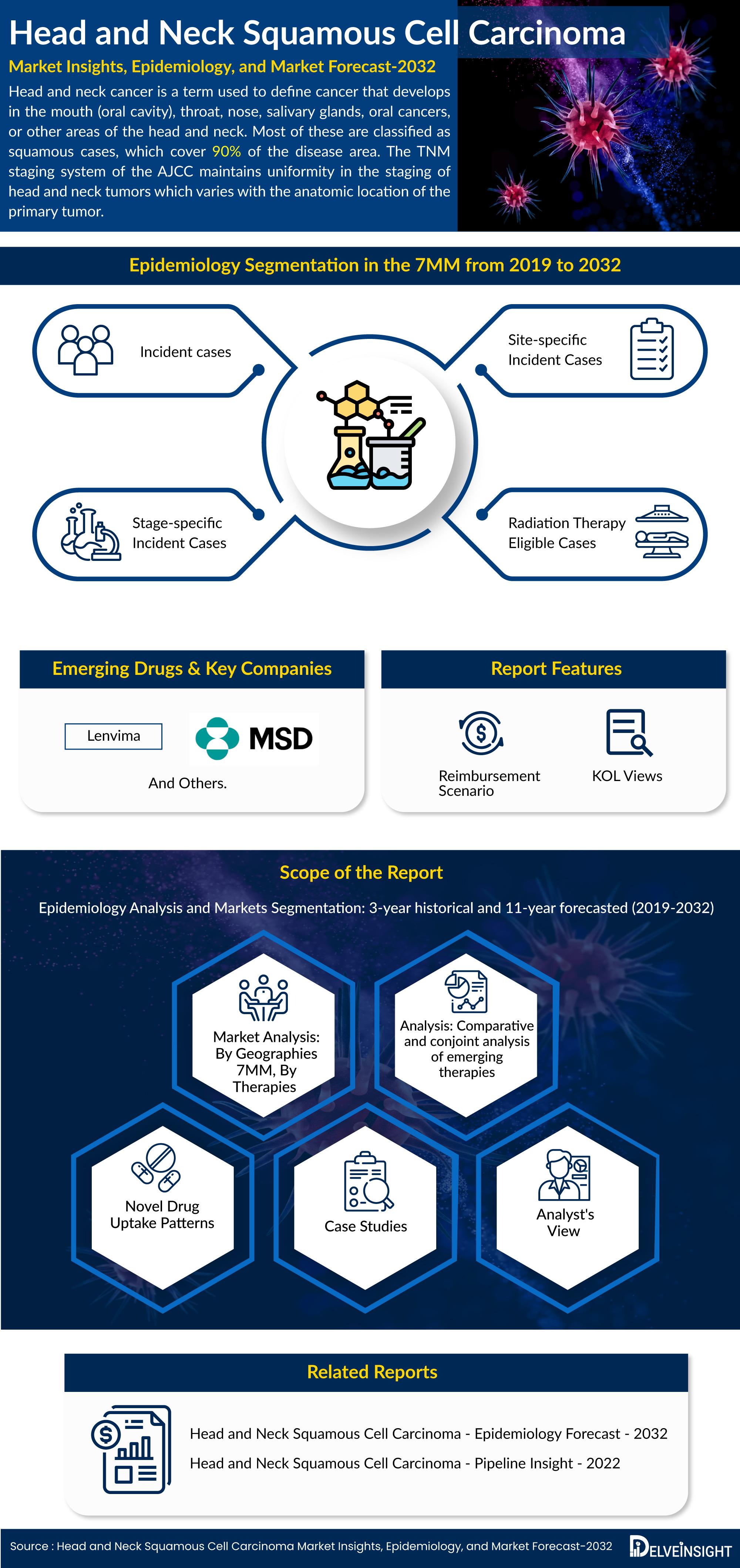 Head and neck squamous cell carcinoma Market