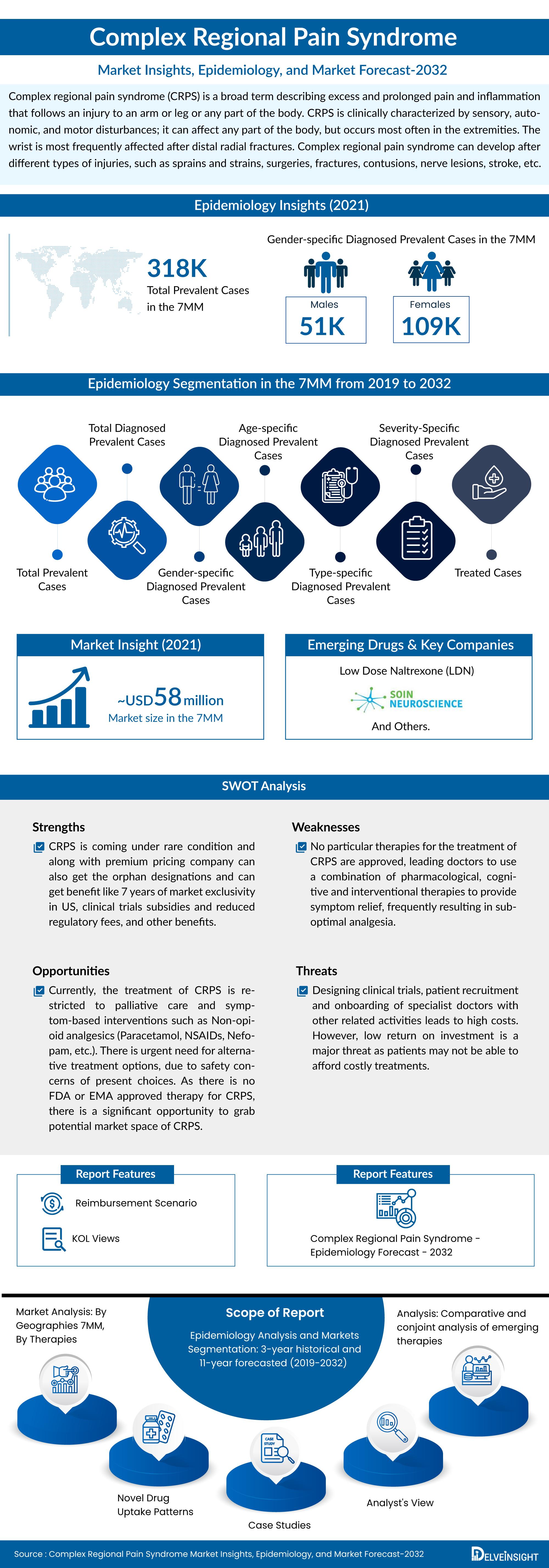 Complex Regional Pain Syndrome Market