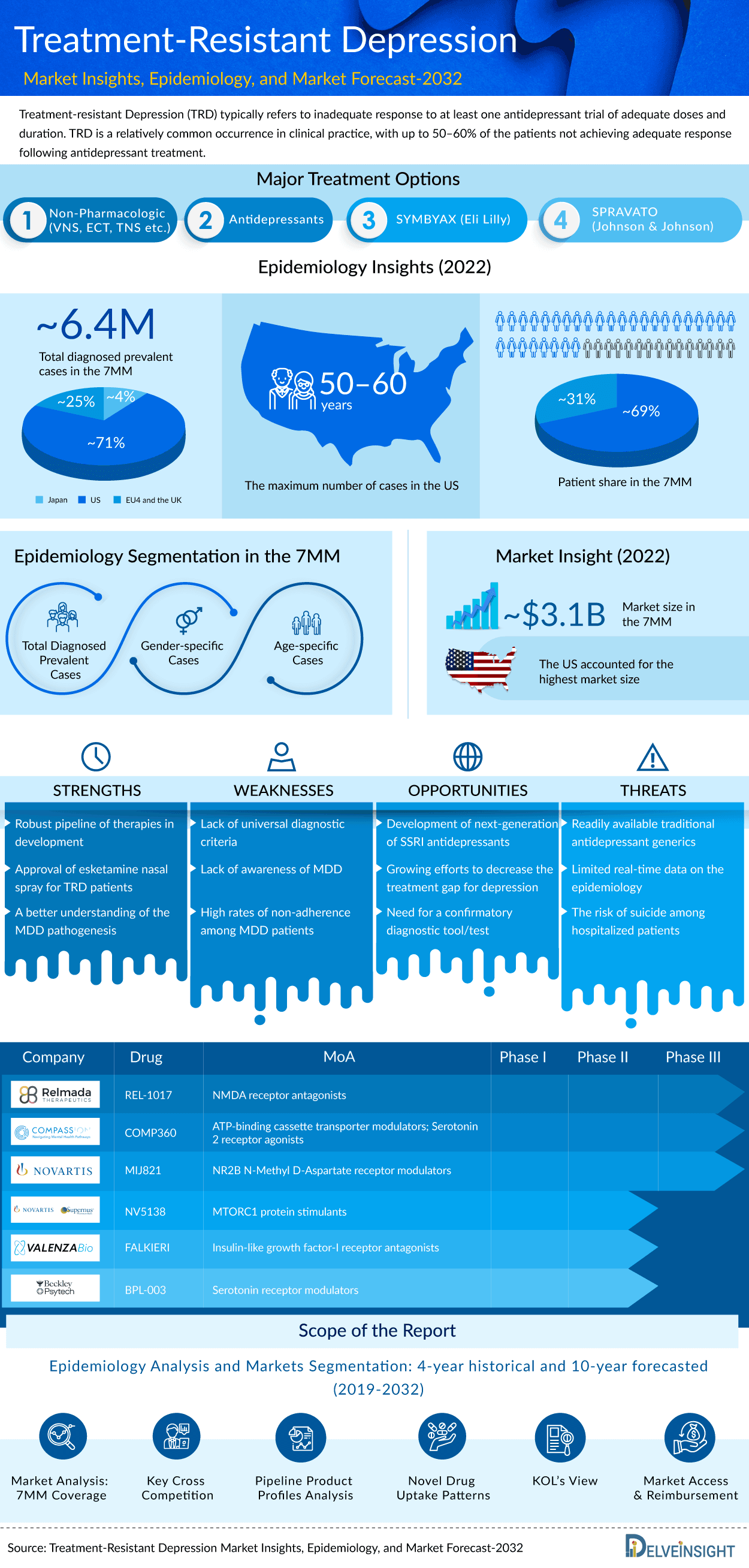 Treatment-Resistant Depression Market