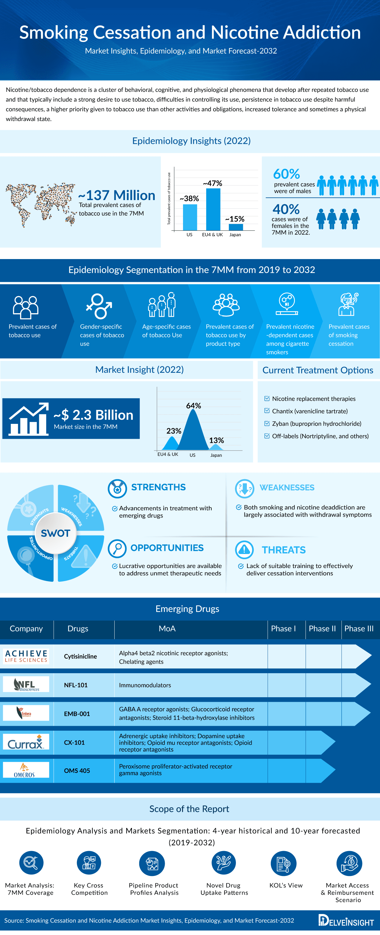 Smoking Cessation and Nicotine Addiction Market