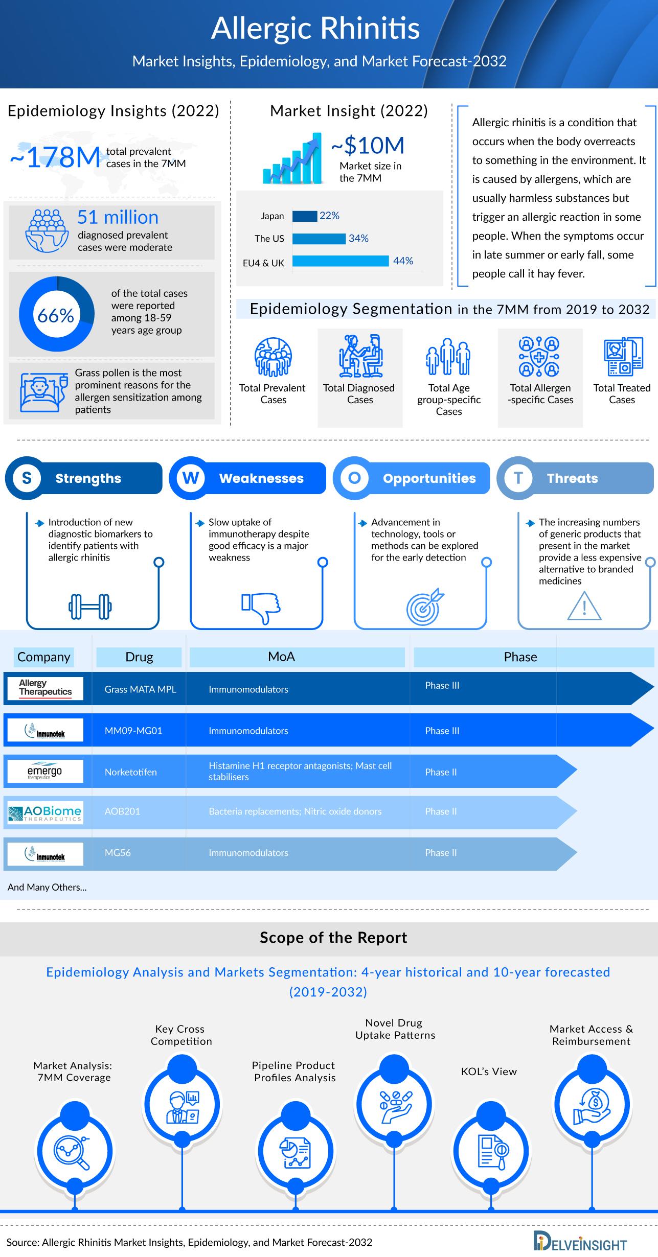 Allergic Rhinitis Market