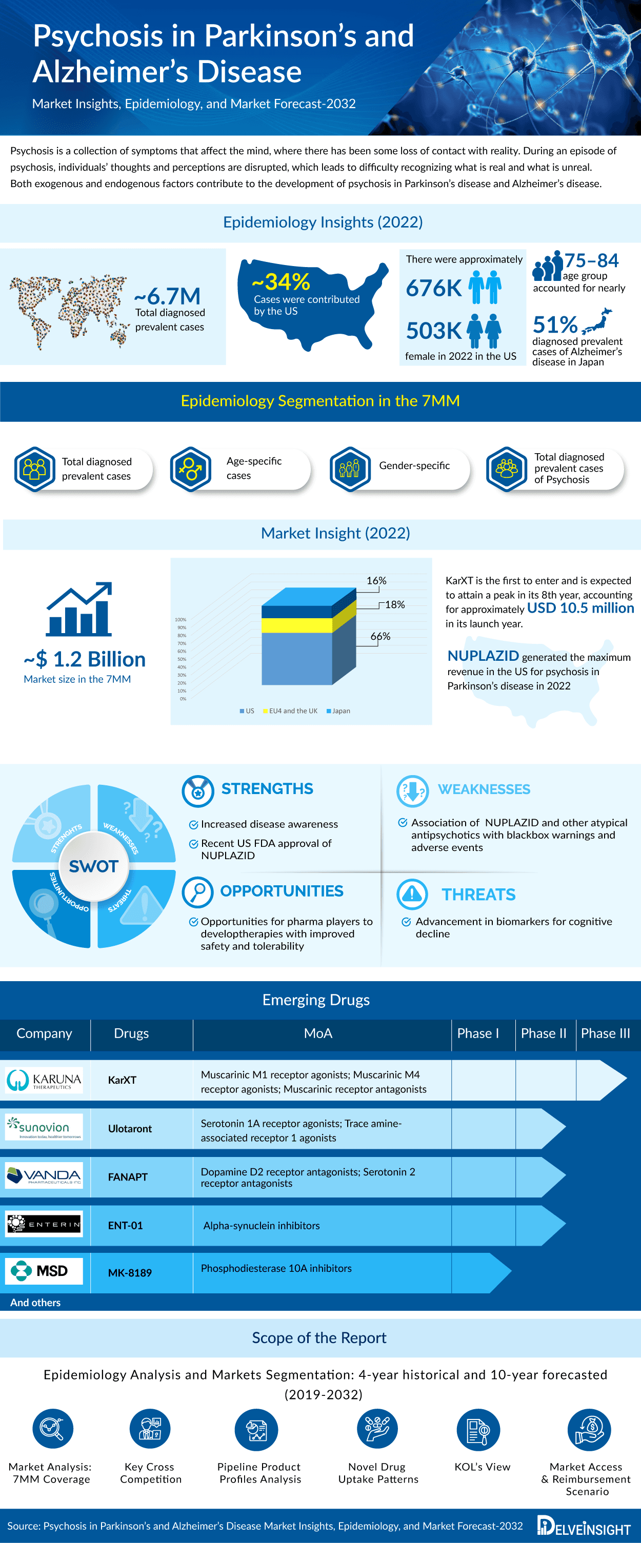 Psychosis in Parkinson’s and Alzheimer’s Disease Market