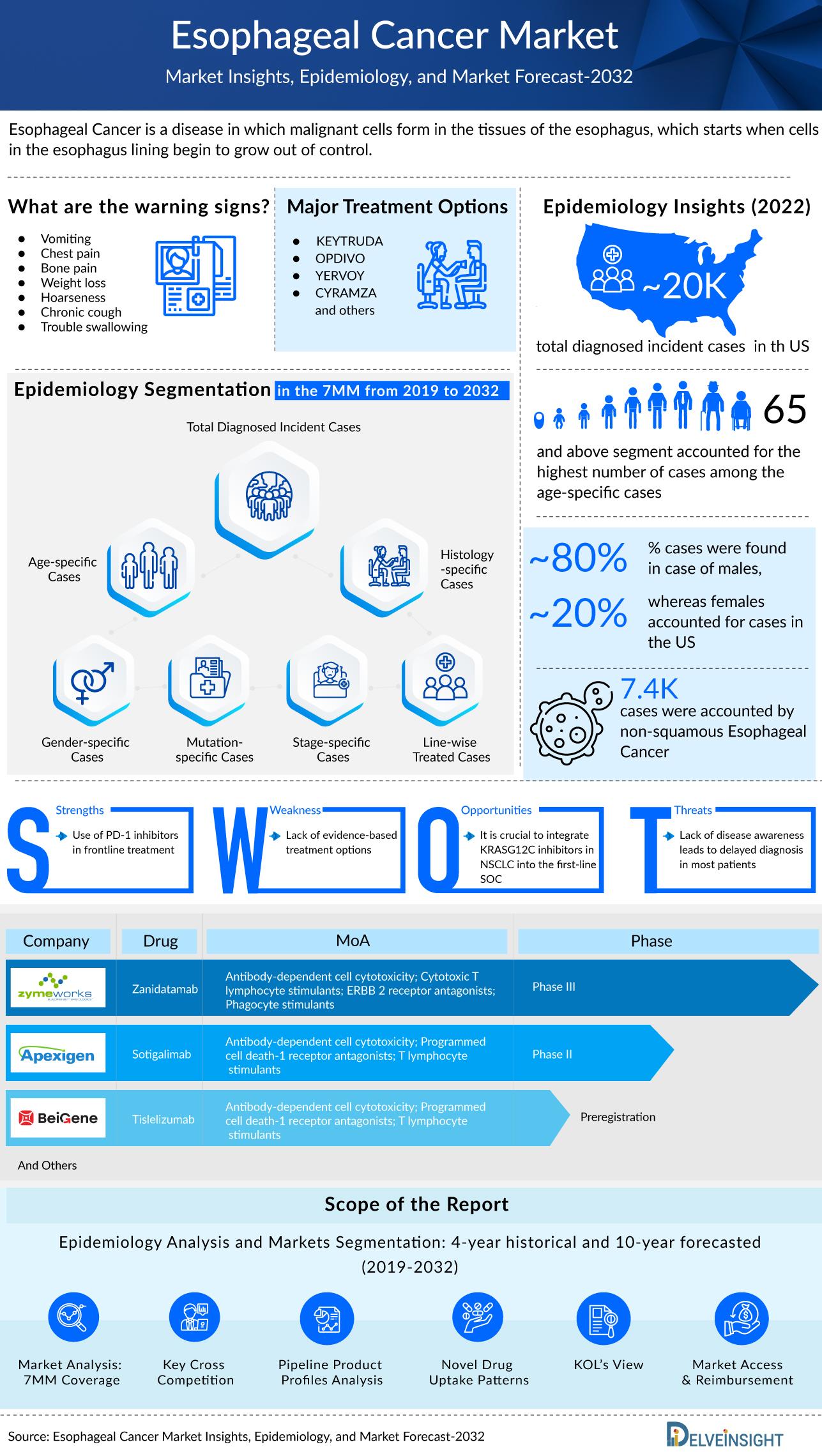 Esophageal Cancer Market