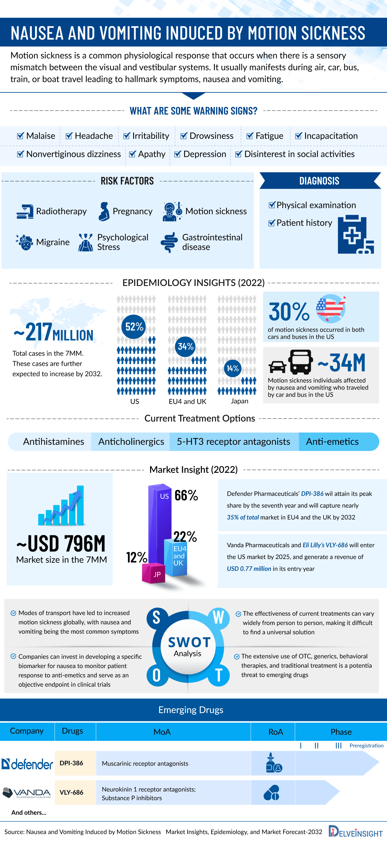 Nausea and Vomiting Induced by Motion Sickness Market