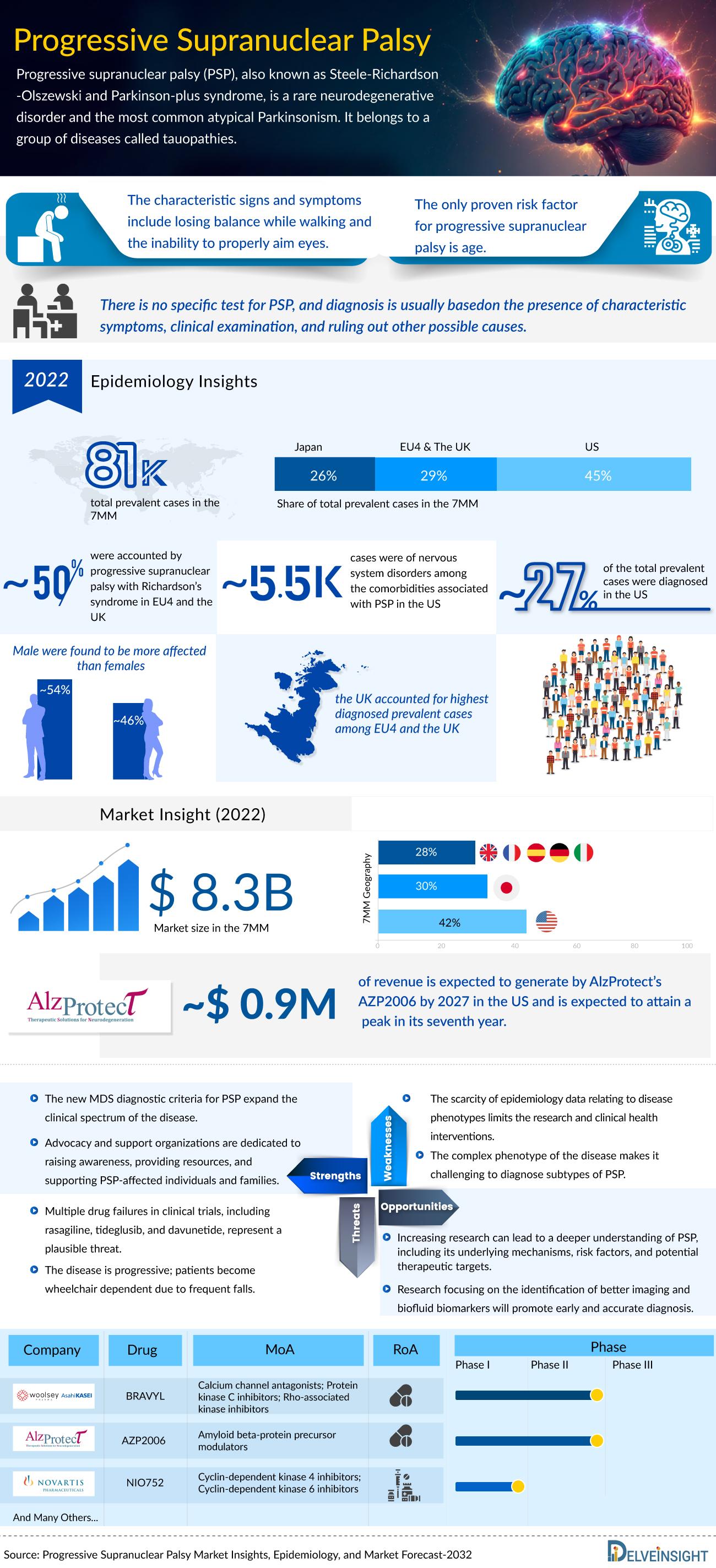 Progressive Supranuclear Palsy