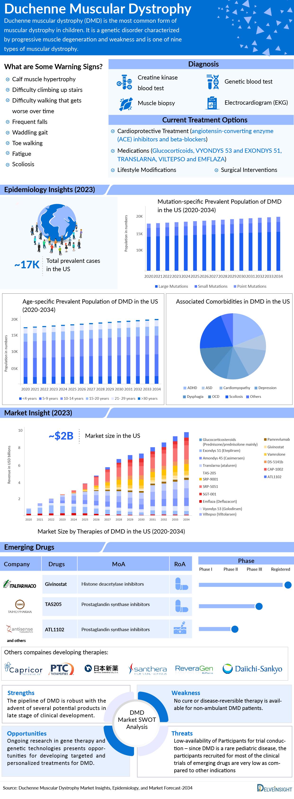 Duchenne Muscular Dystrophy