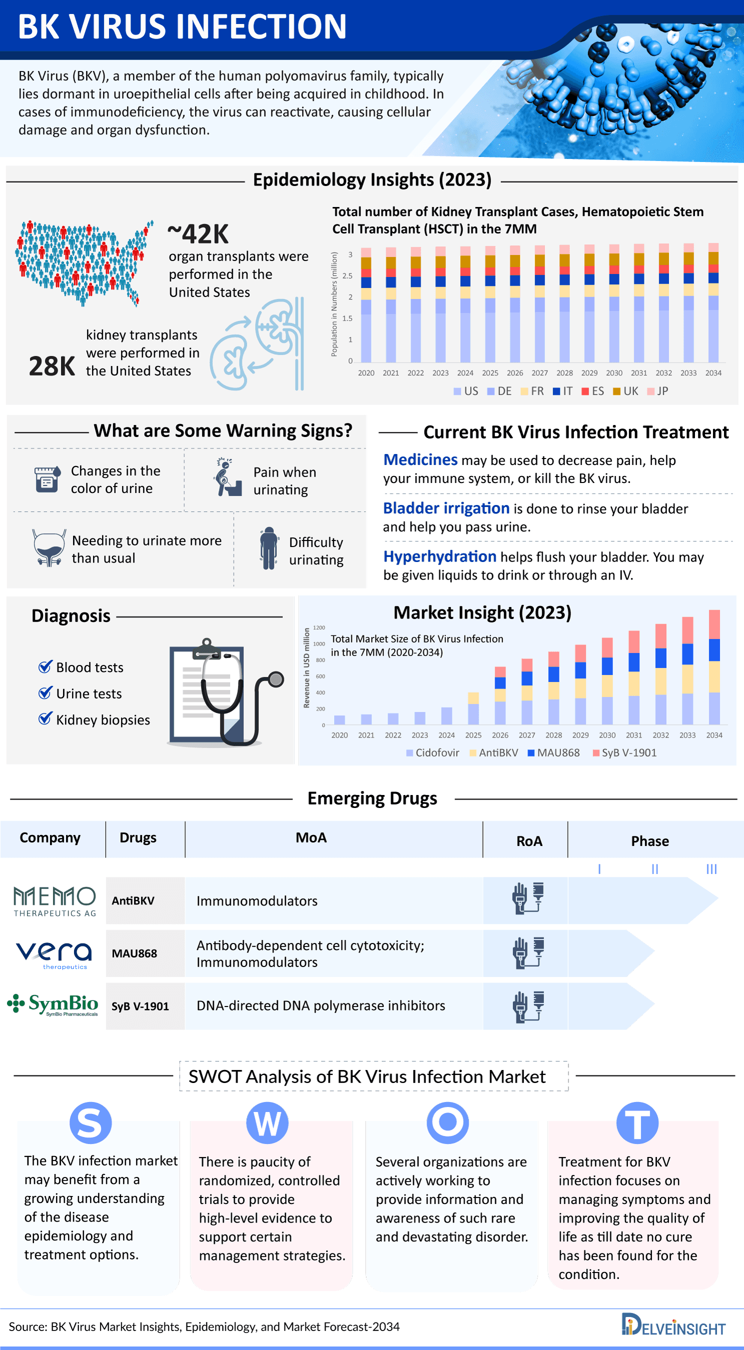 BK Virus (BKV) Infection Market
